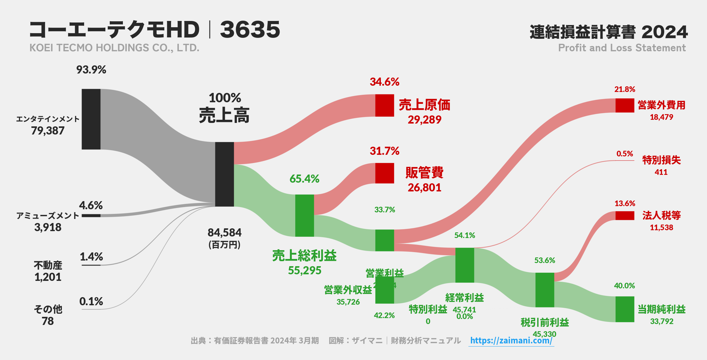 コーエーテクモHD｜3635の損益計算書サンキーダイアグラム図解資料