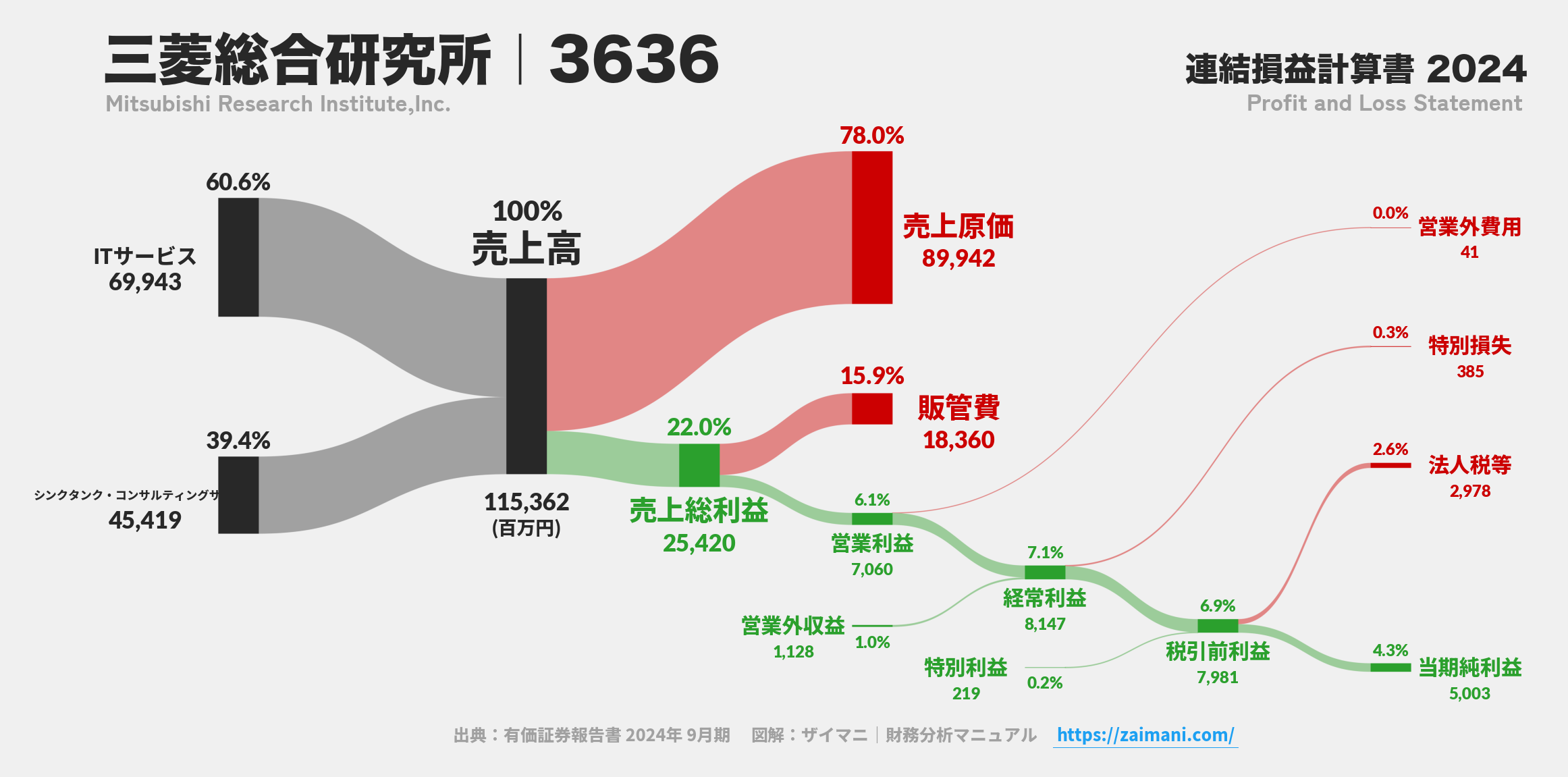 三菱総合研究所｜3636の損益計算書サンキーダイアグラム図解資料