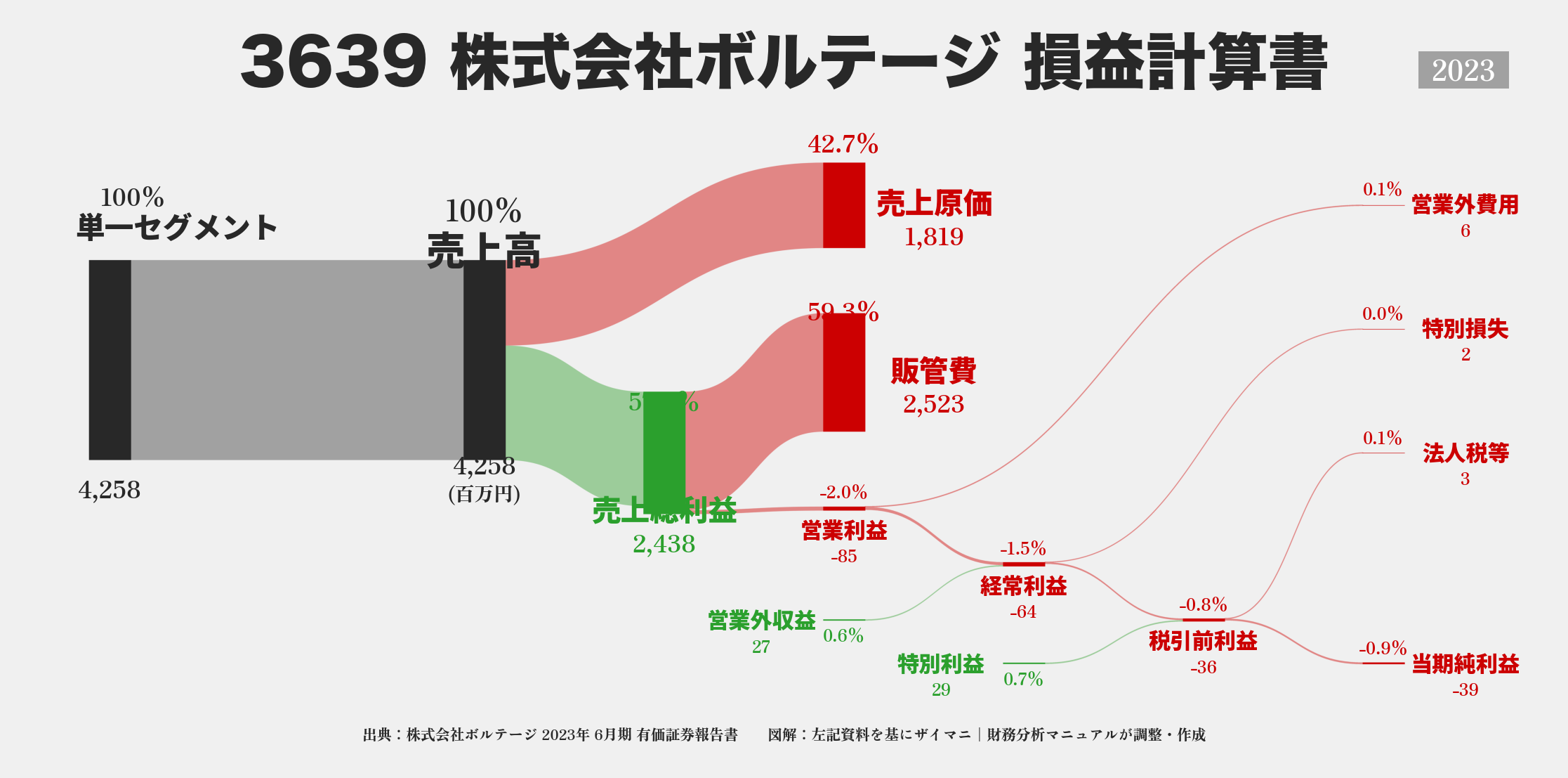 ボルテージ｜3639の損益計算書サンキーダイアグラム図解資料