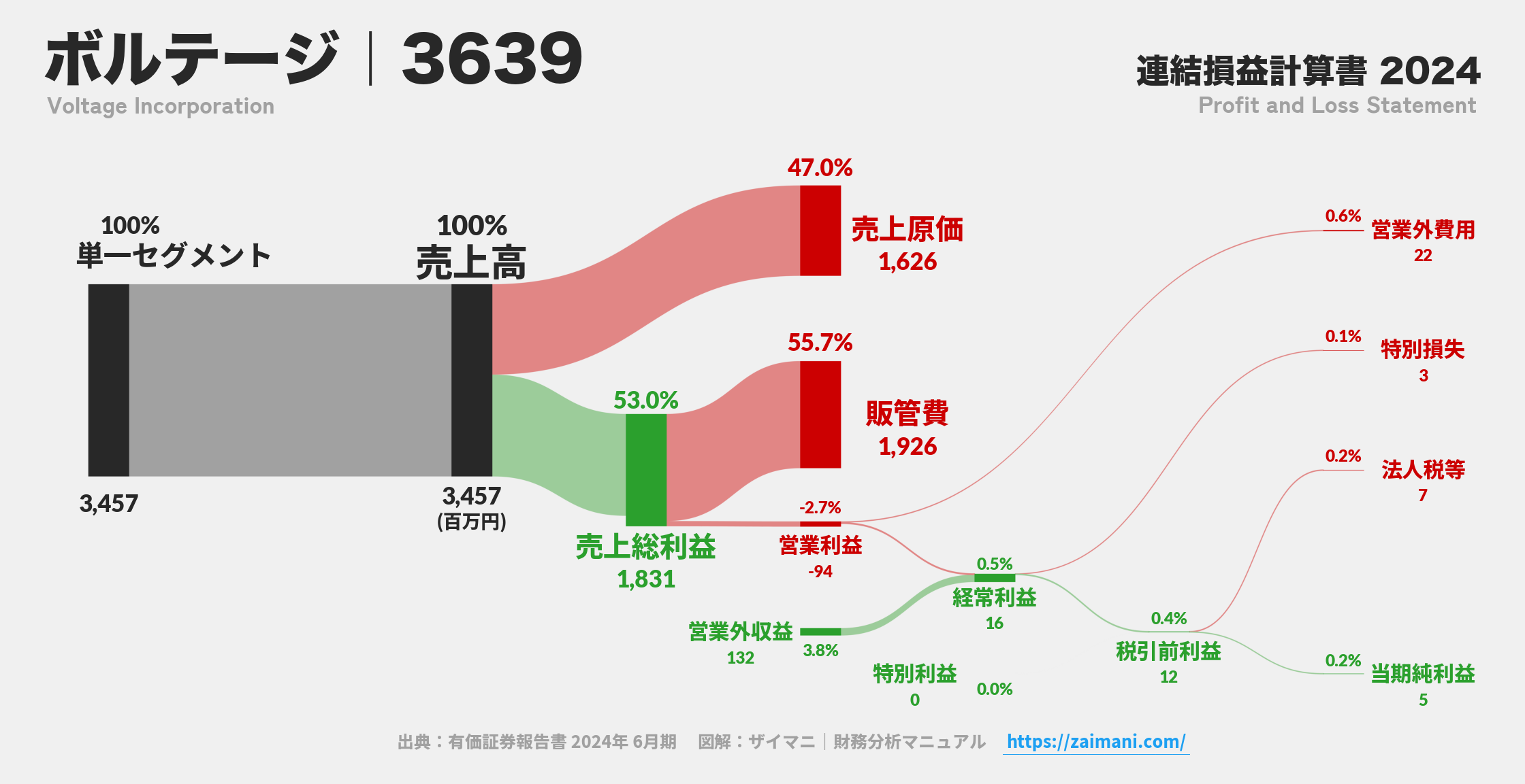 ボルテージ｜3639の損益計算書サンキーダイアグラム図解資料