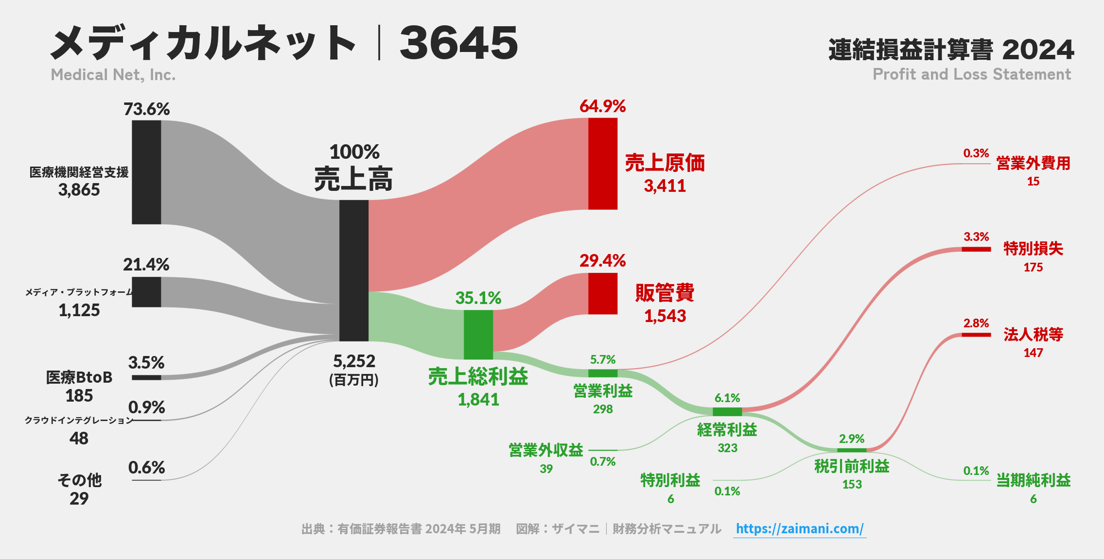メディカルネット｜3645の損益計算書サンキーダイアグラム図解資料