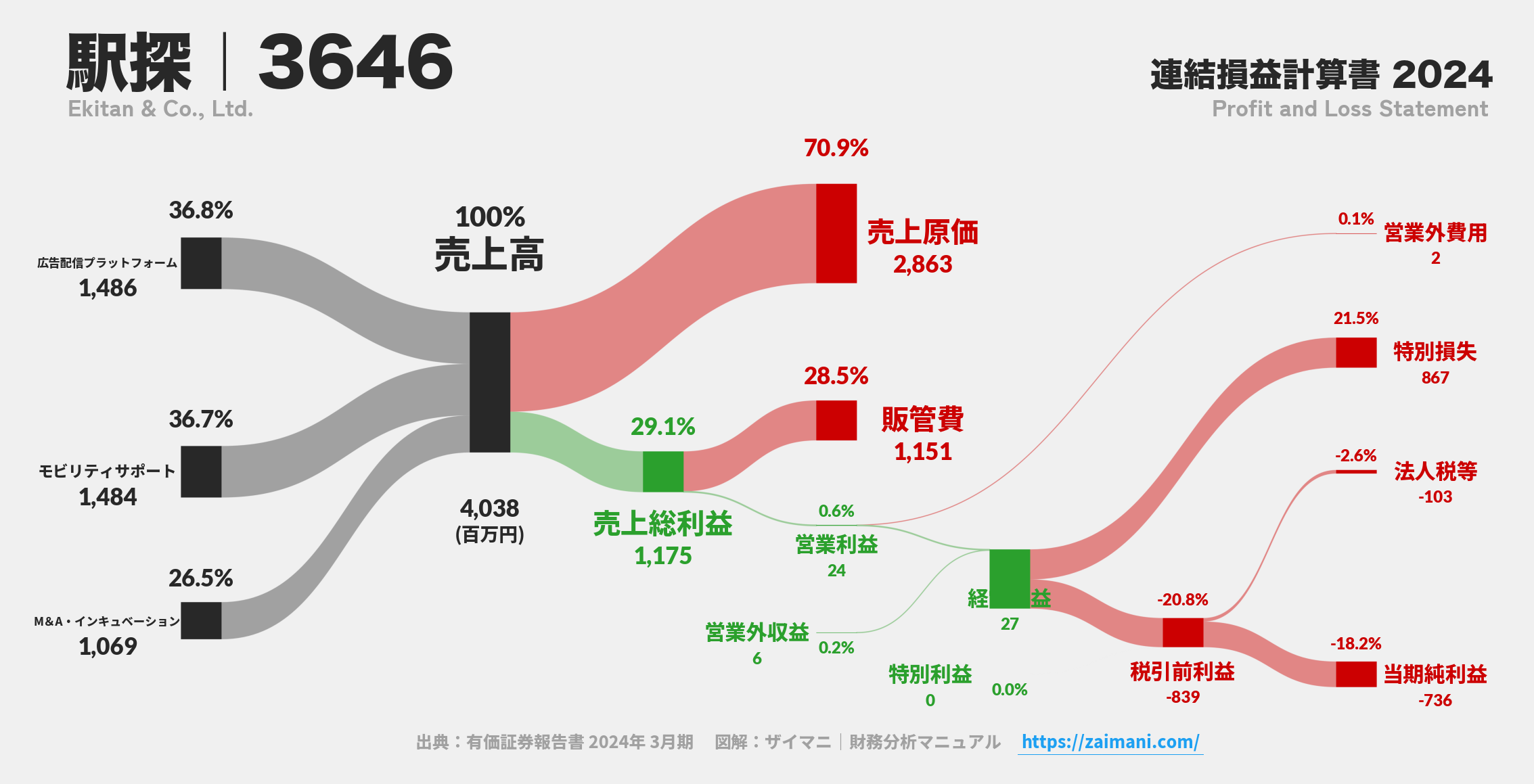 駅探｜3646の損益計算書サンキーダイアグラム図解資料