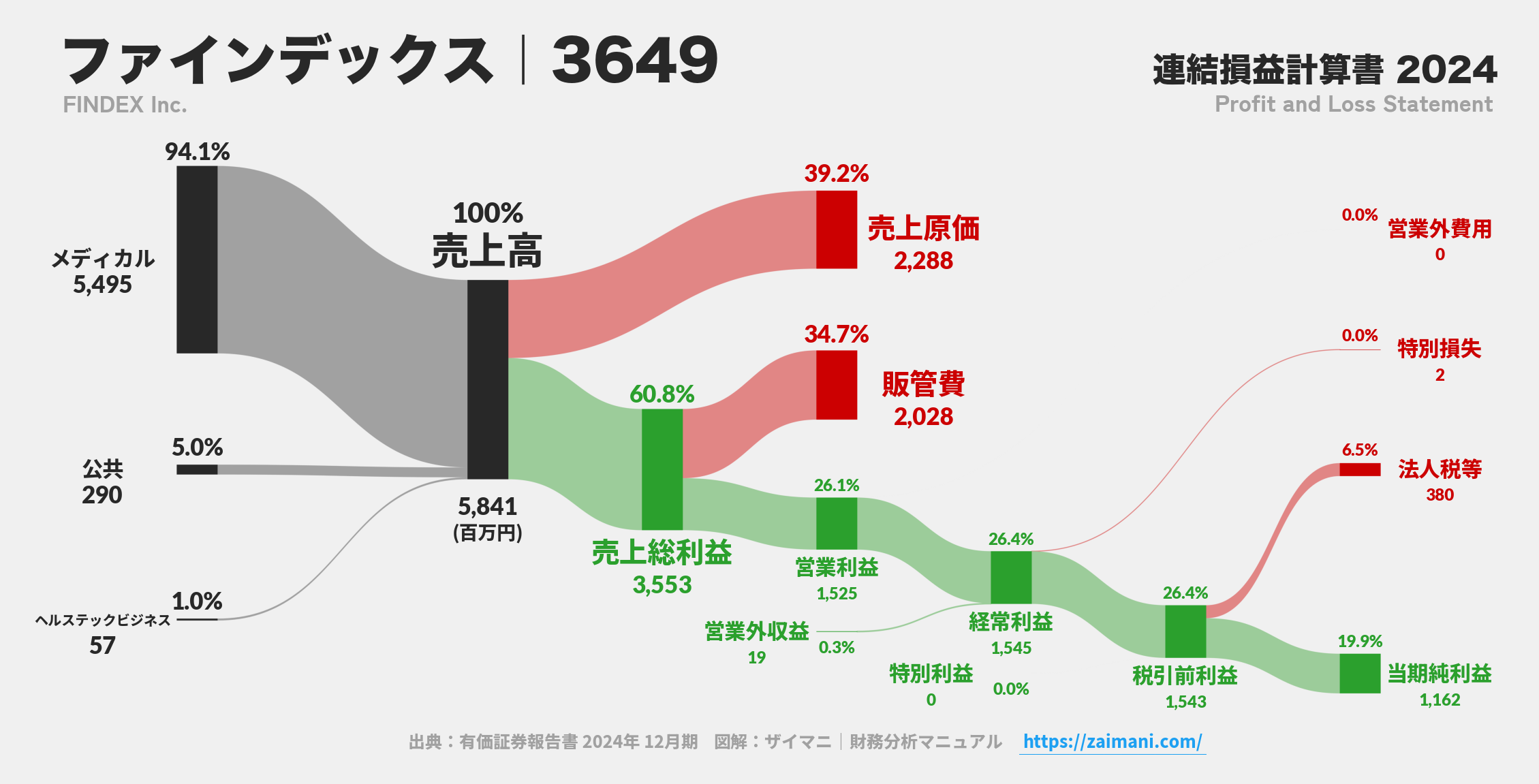 ファインデックス｜3649の損益計算書サンキーダイアグラム図解資料