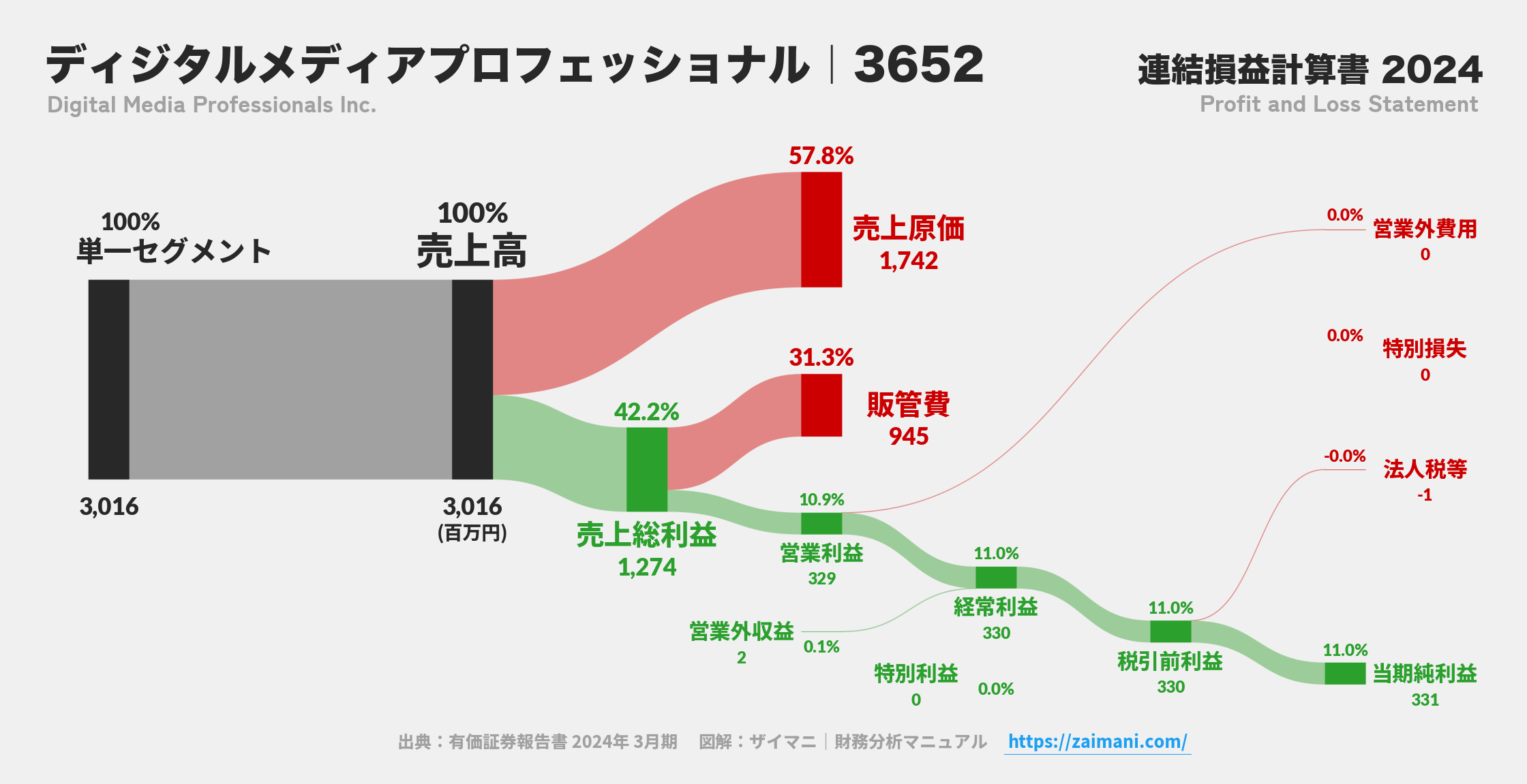 ディジタルメディアプロフェッショナル｜3652の損益計算書サンキーダイアグラム図解資料