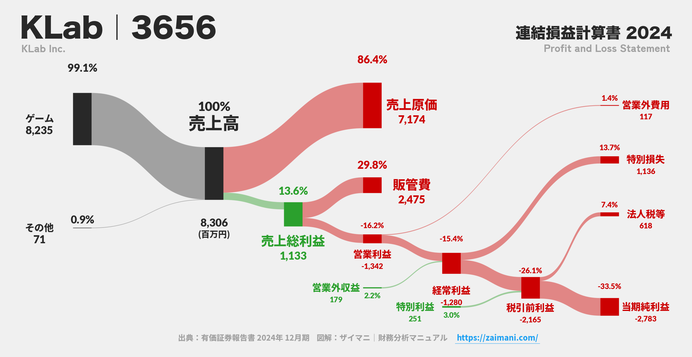 KLab｜3656の損益計算書サンキーダイアグラム図解資料