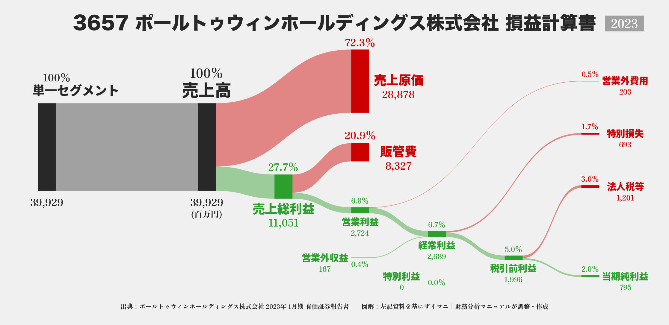 ポールトゥウィンHD｜3657の損益計算書サンキーダイアグラム図解資料