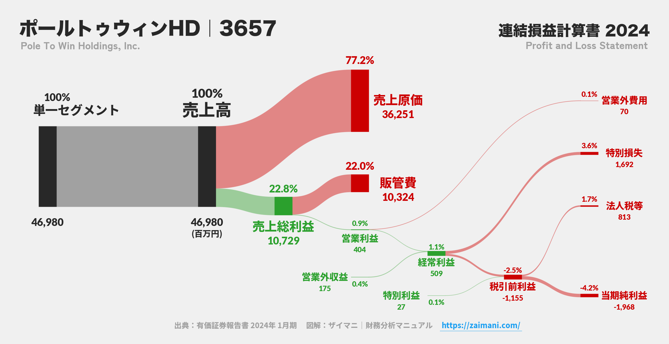 ポールトゥウィンHD｜3657の損益計算書サンキーダイアグラム図解資料