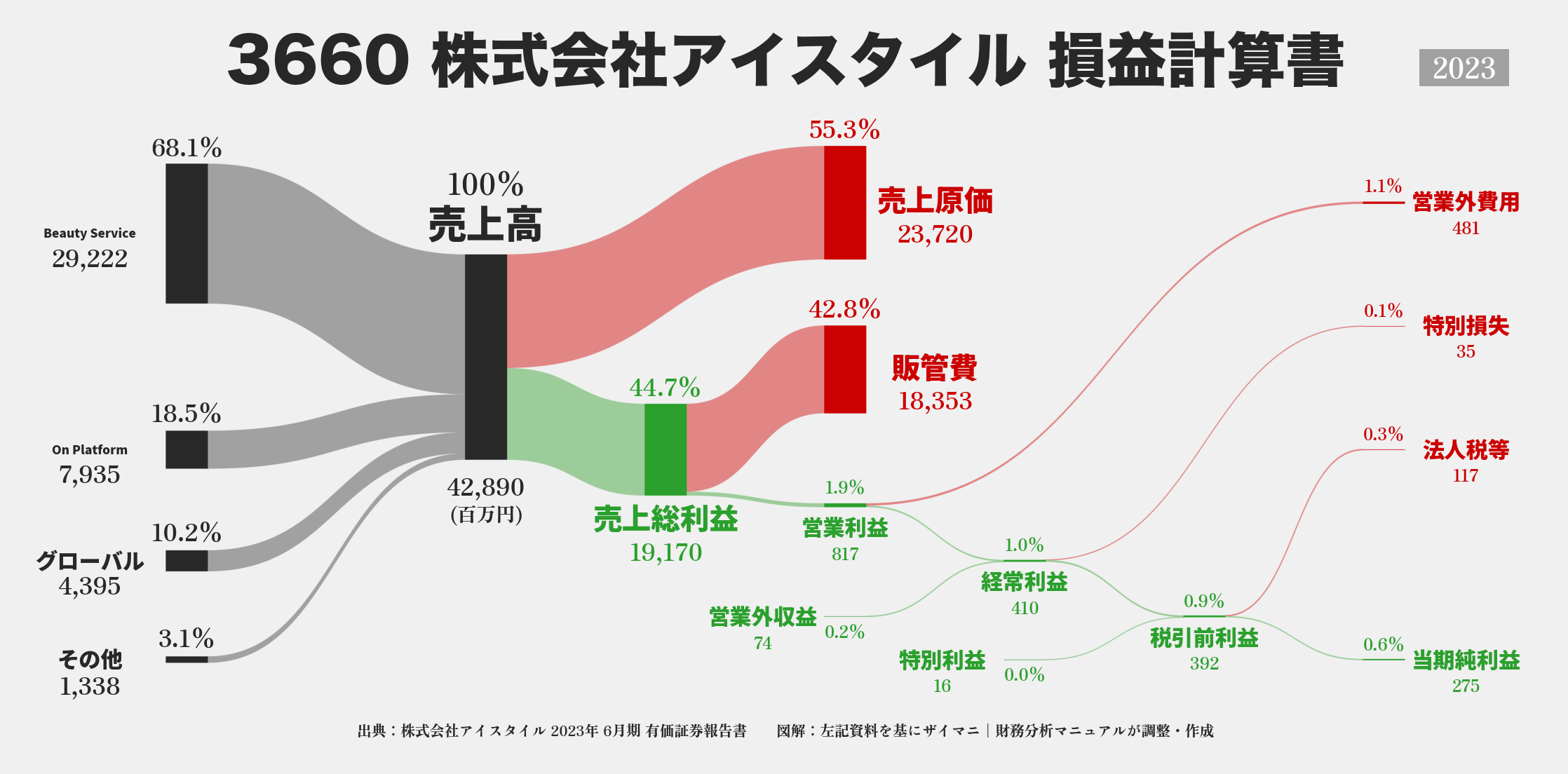 アイスタイル｜3660の損益計算書サンキーダイアグラム図解資料