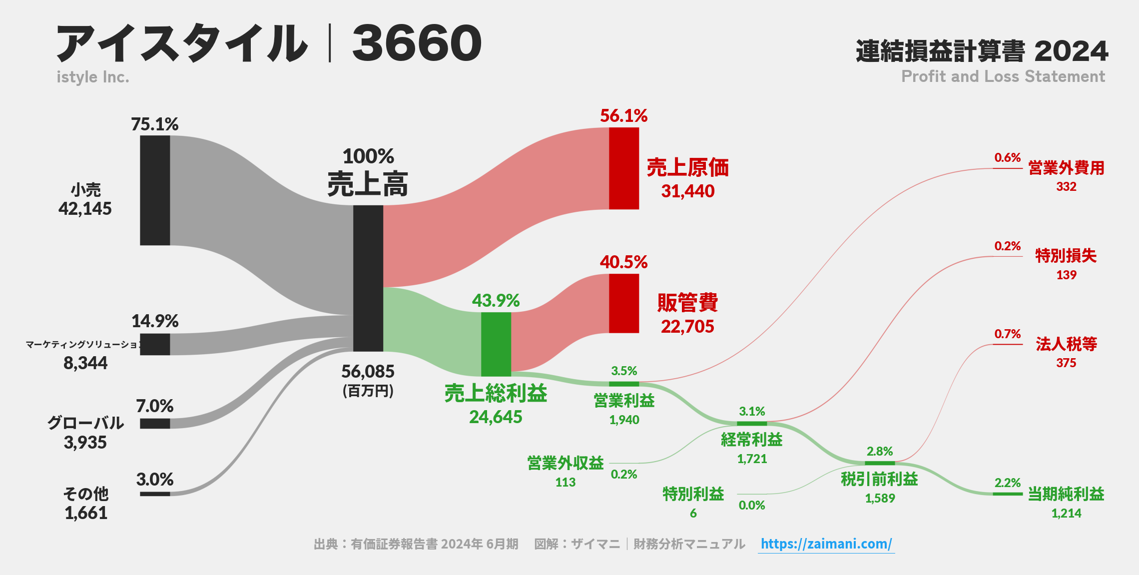 アイスタイル｜3660の損益計算書サンキーダイアグラム図解資料