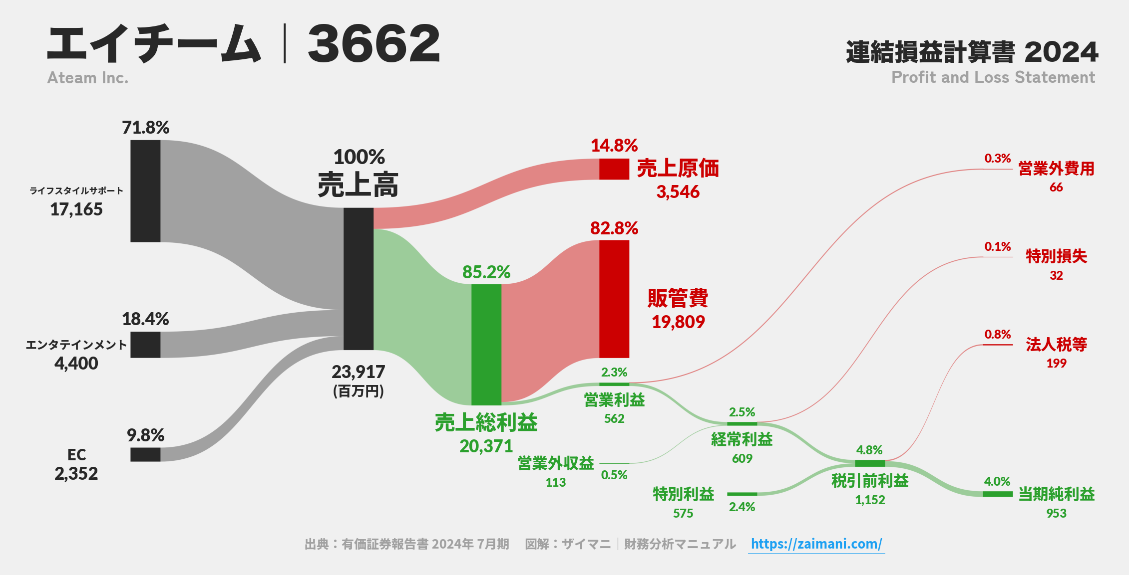 エイチーム｜3662の損益計算書サンキーダイアグラム図解資料