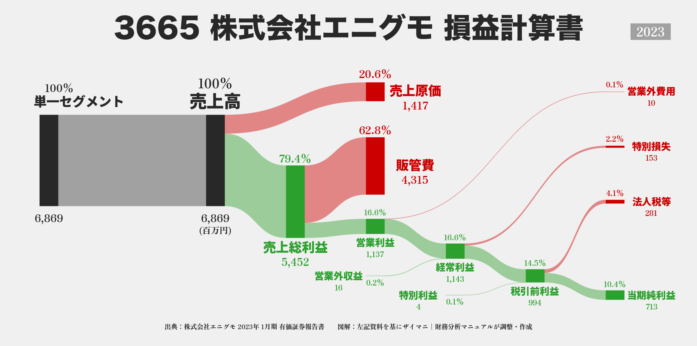 エニグモ｜3665の損益計算書サンキーダイアグラム図解資料