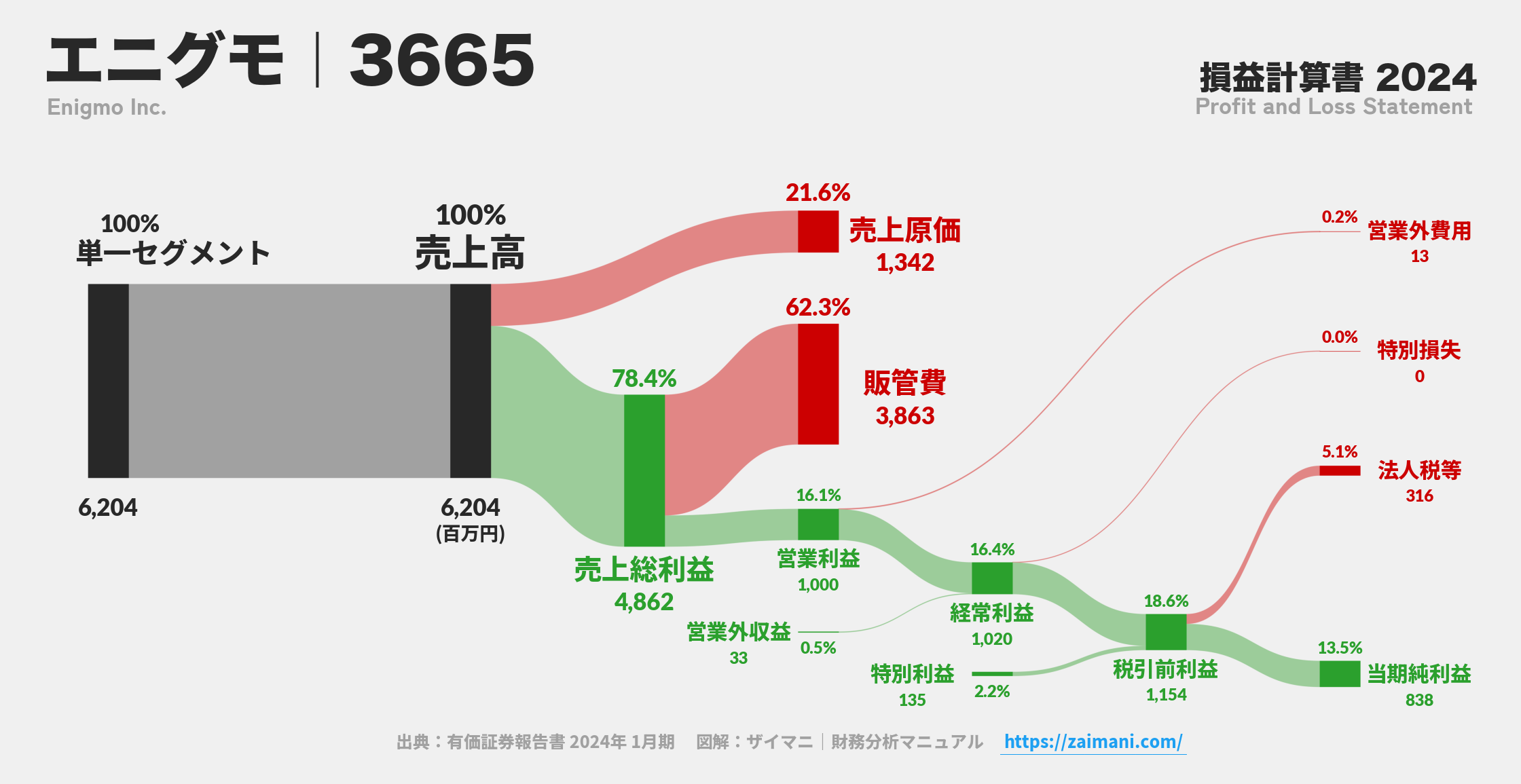 エニグモ｜3665の損益計算書サンキーダイアグラム図解資料