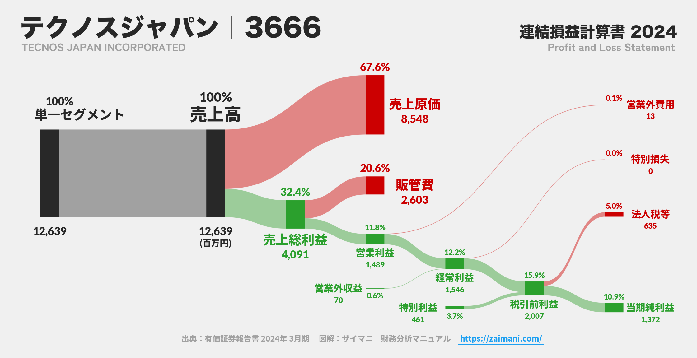 テクノスジャパン｜3666の損益計算書サンキーダイアグラム図解資料