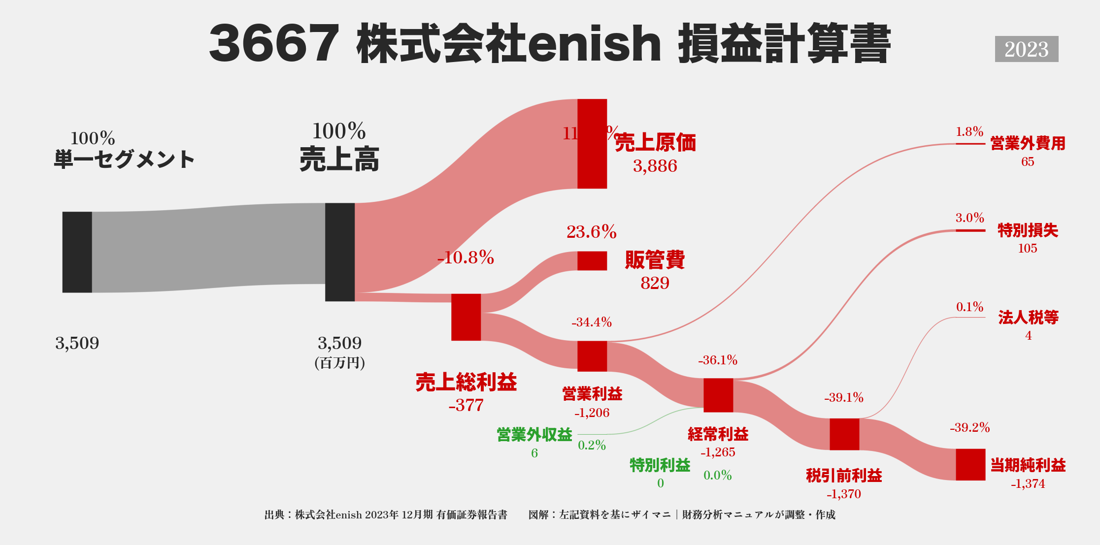 enish｜3667の損益計算書サンキーダイアグラム図解資料