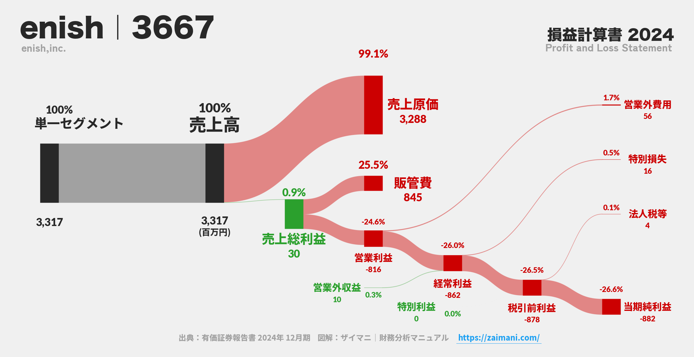 enish｜3667の損益計算書サンキーダイアグラム図解資料