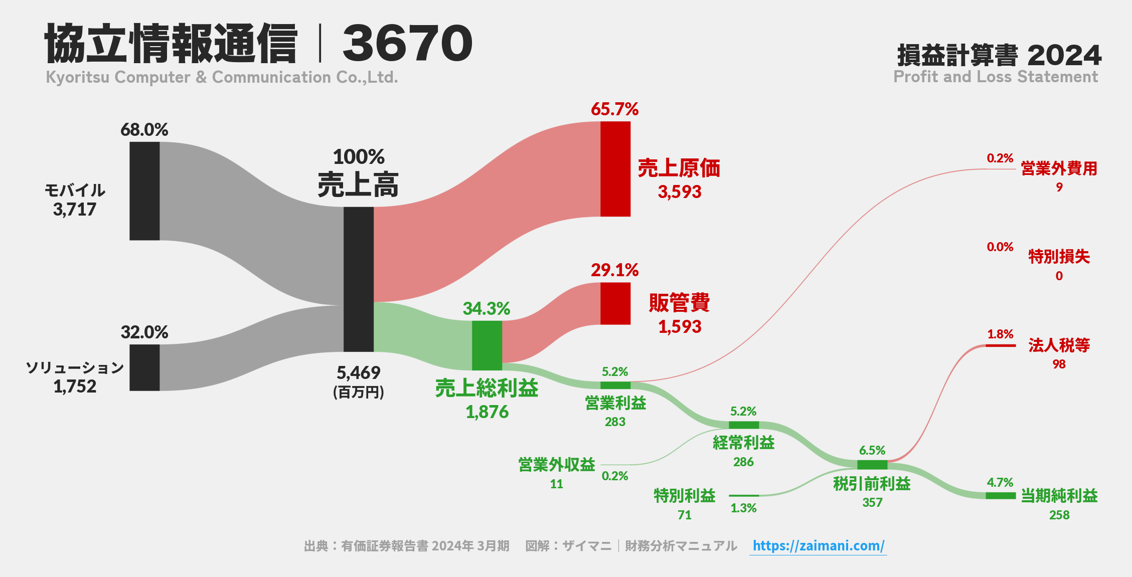 協立情報通信｜3670の損益計算書サンキーダイアグラム図解資料