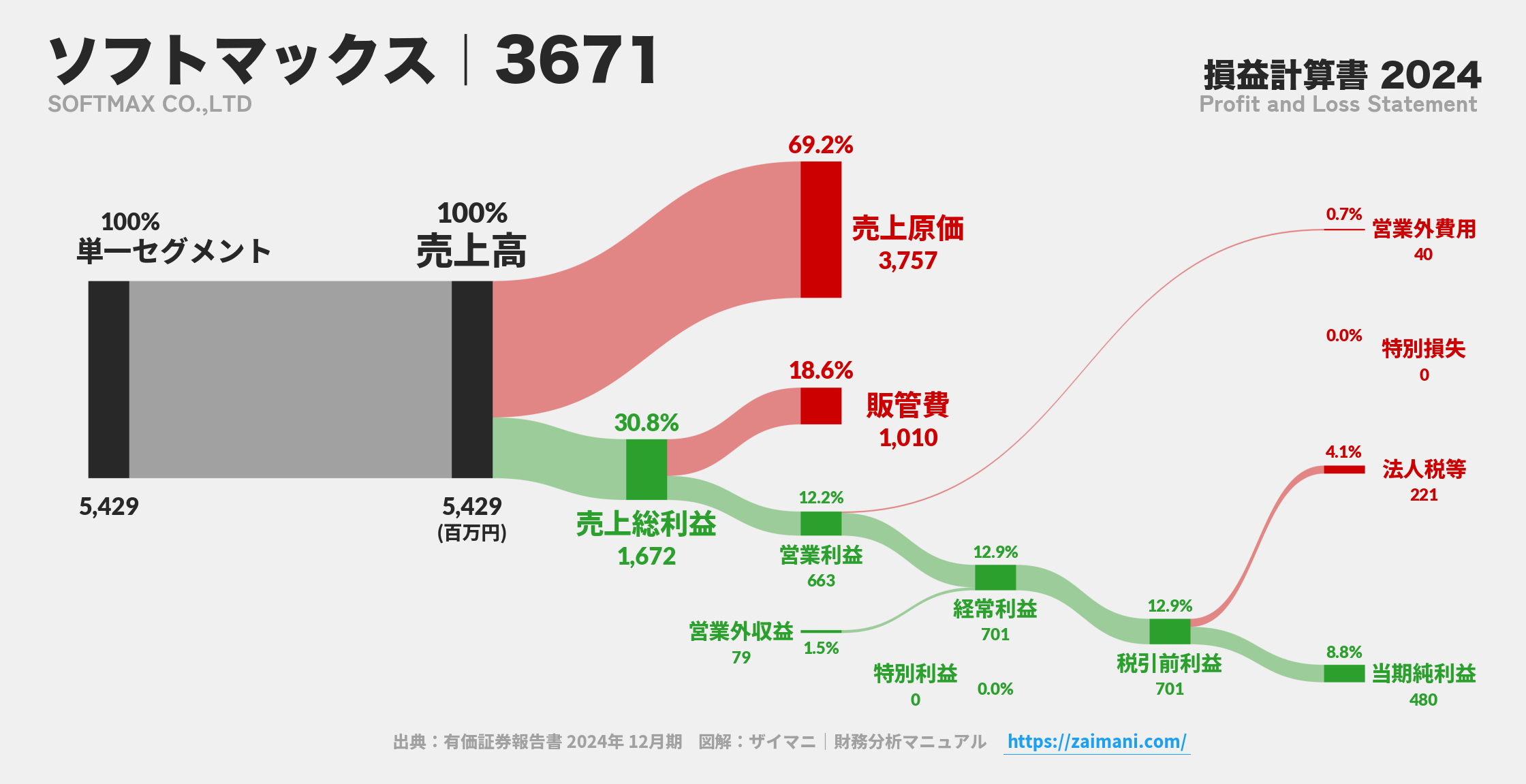 ソフトマックス｜3671の損益計算書サンキーダイアグラム図解資料