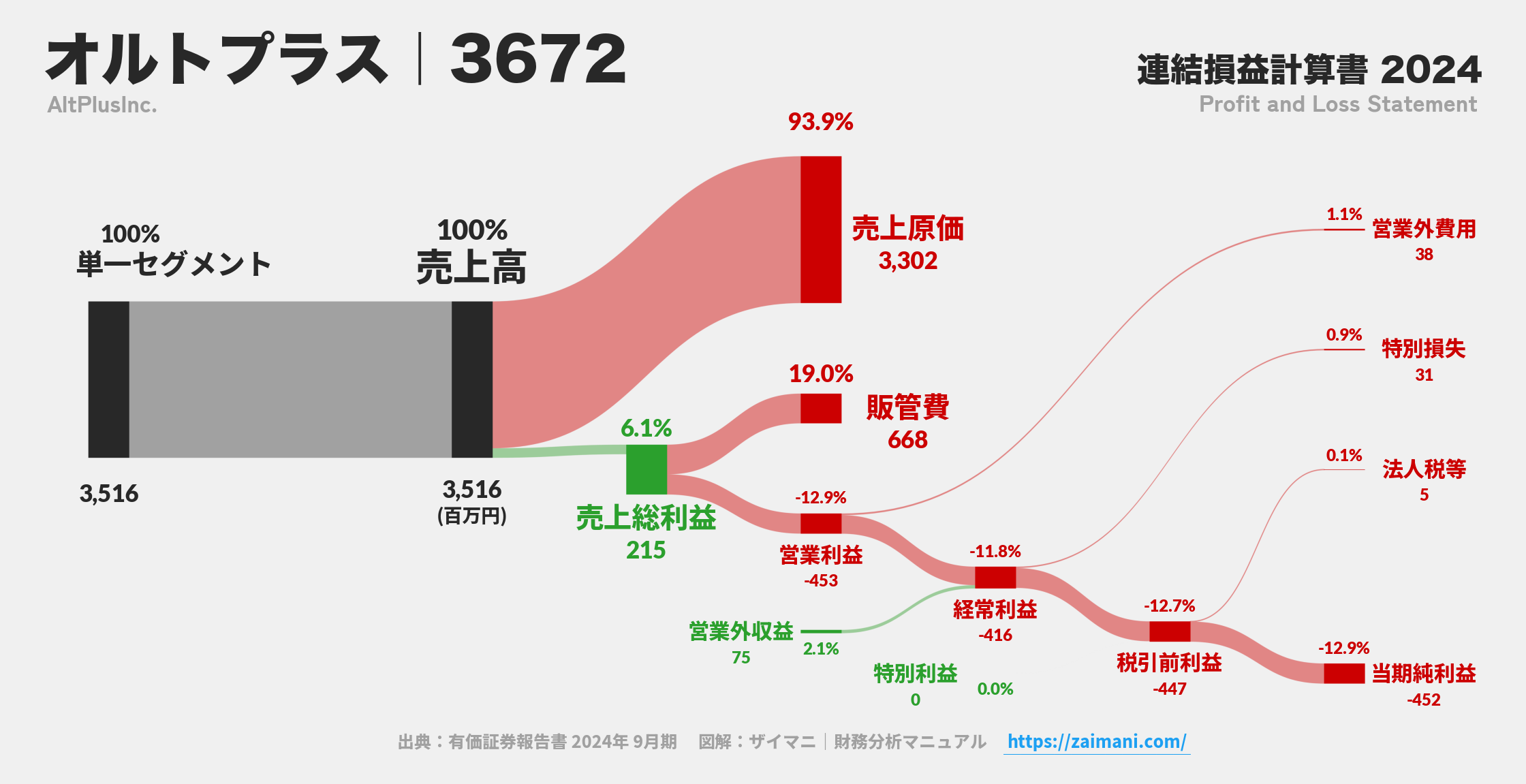 オルトプラス｜3672の損益計算書サンキーダイアグラム図解資料