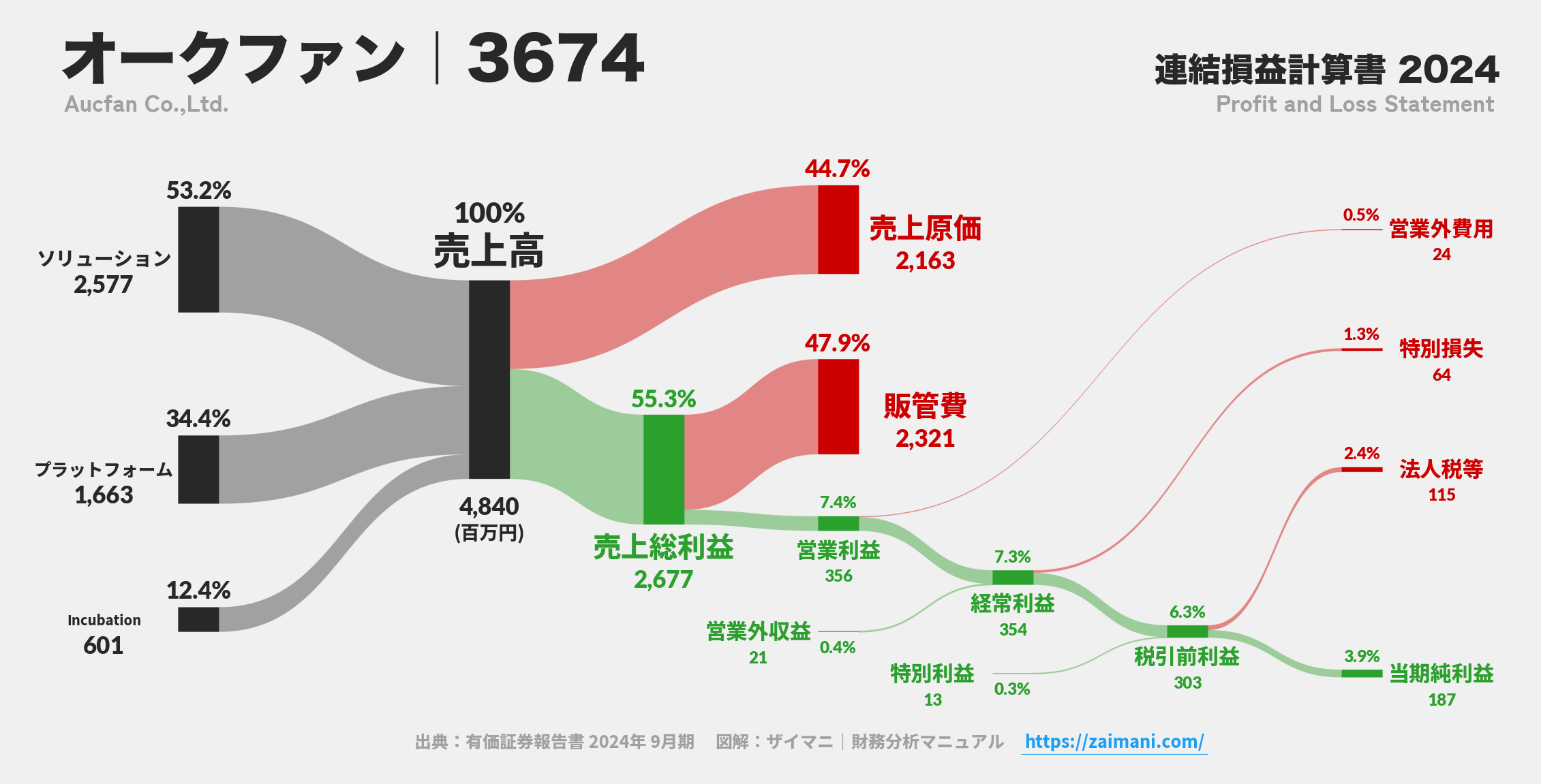 オークファン｜3674の損益計算書サンキーダイアグラム図解資料