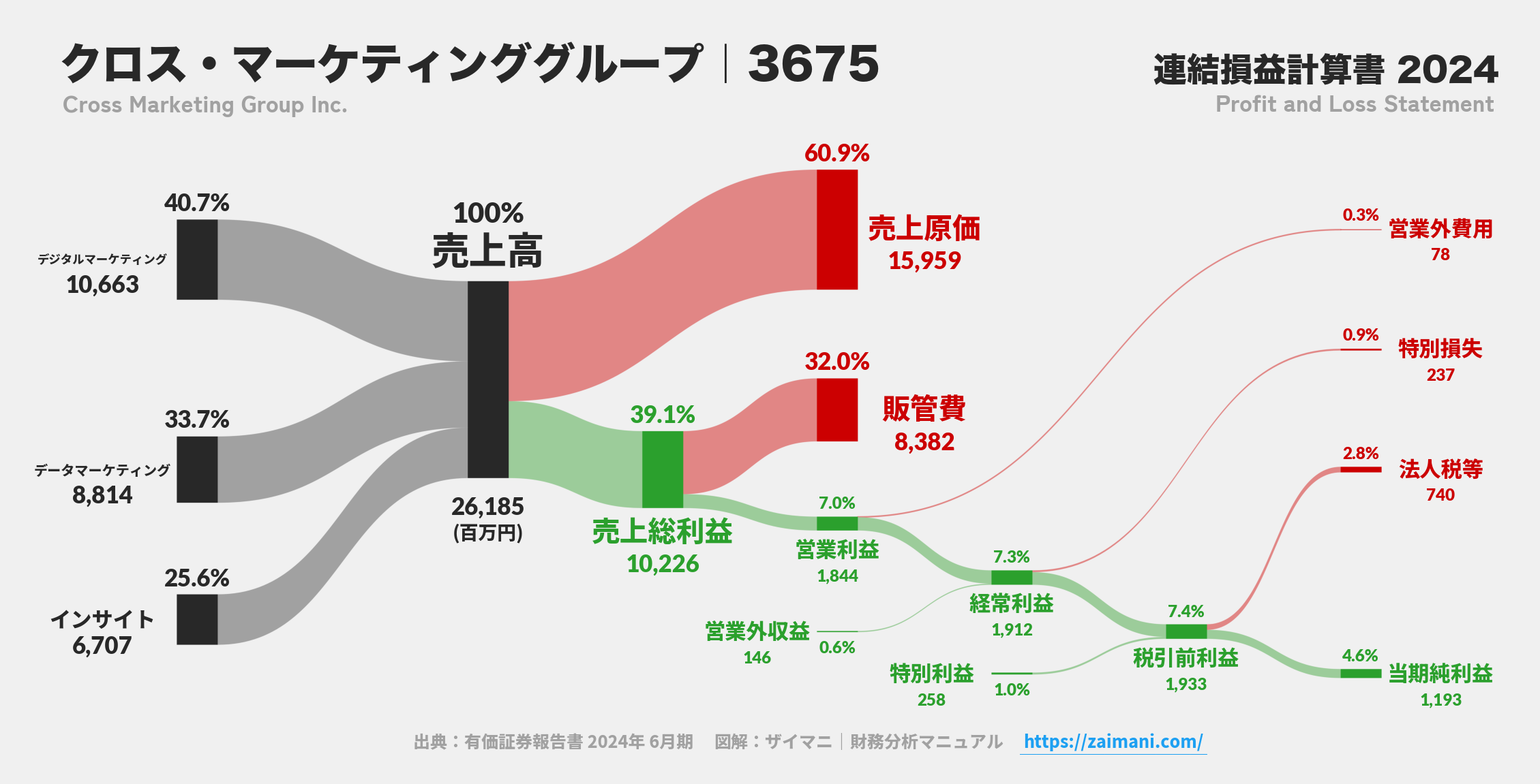 クロス・マーケティンググループ｜3675の損益計算書サンキーダイアグラム図解資料
