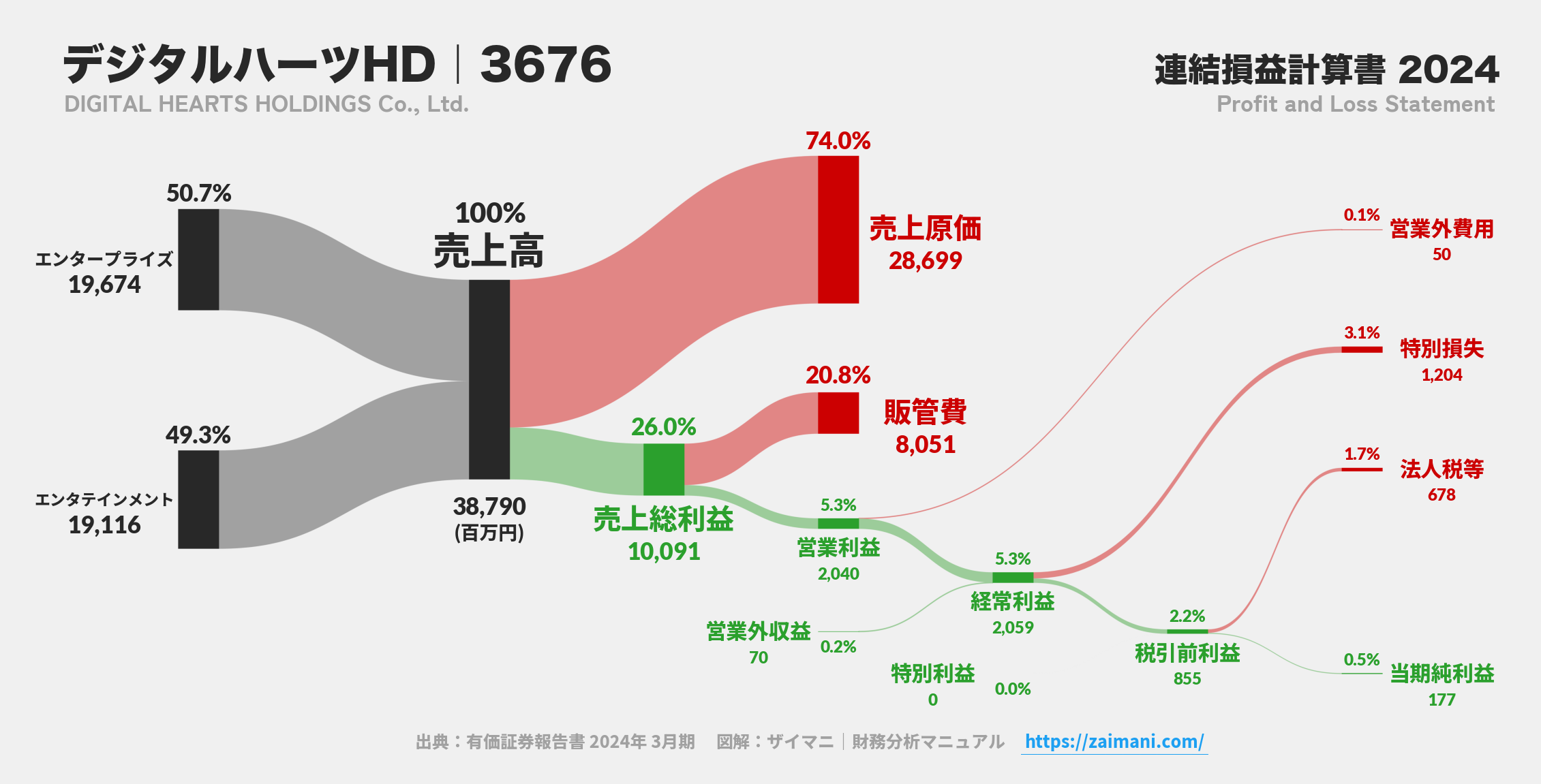 デジタルハーツHD｜3676の損益計算書サンキーダイアグラム図解資料