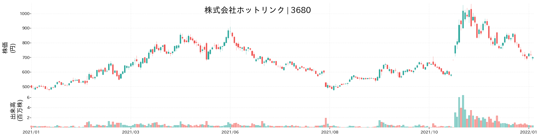 ホットリンクの財務分析 | 売上/業績/株価推移をグラフでわかりやすく図解