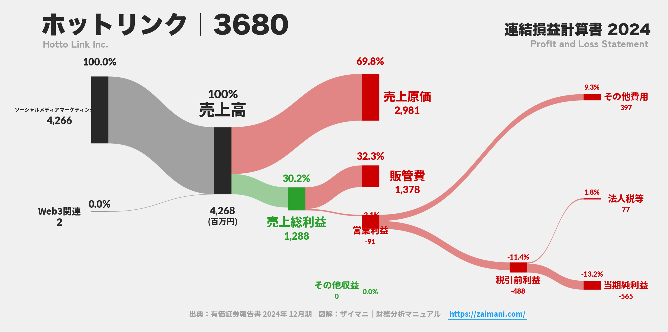 ホットリンク｜3680の損益計算書サンキーダイアグラム図解資料