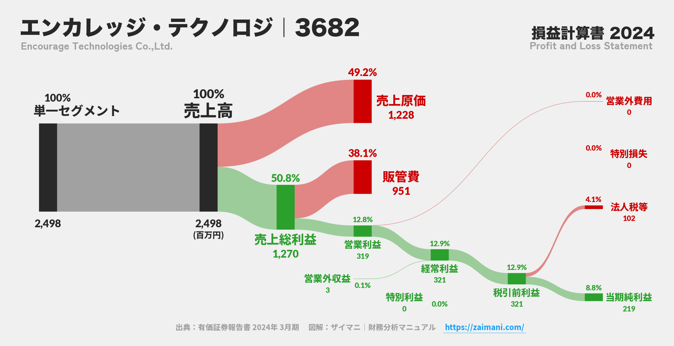 エンカレッジ・テクノロジ｜3682の損益計算書サンキーダイアグラム図解資料