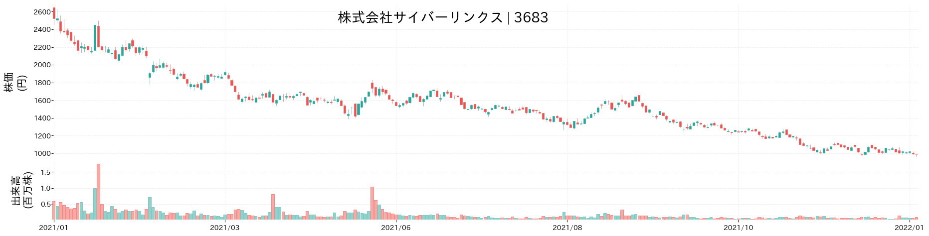 サイバーリンクスの株価推移(2021)