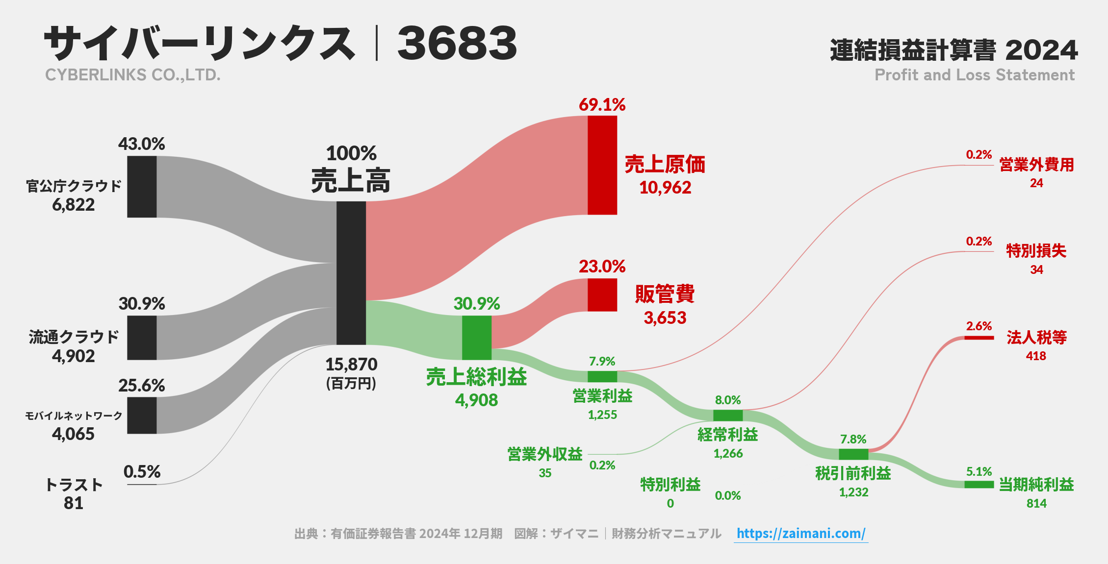 サイバーリンクス｜3683の損益計算書サンキーダイアグラム図解資料
