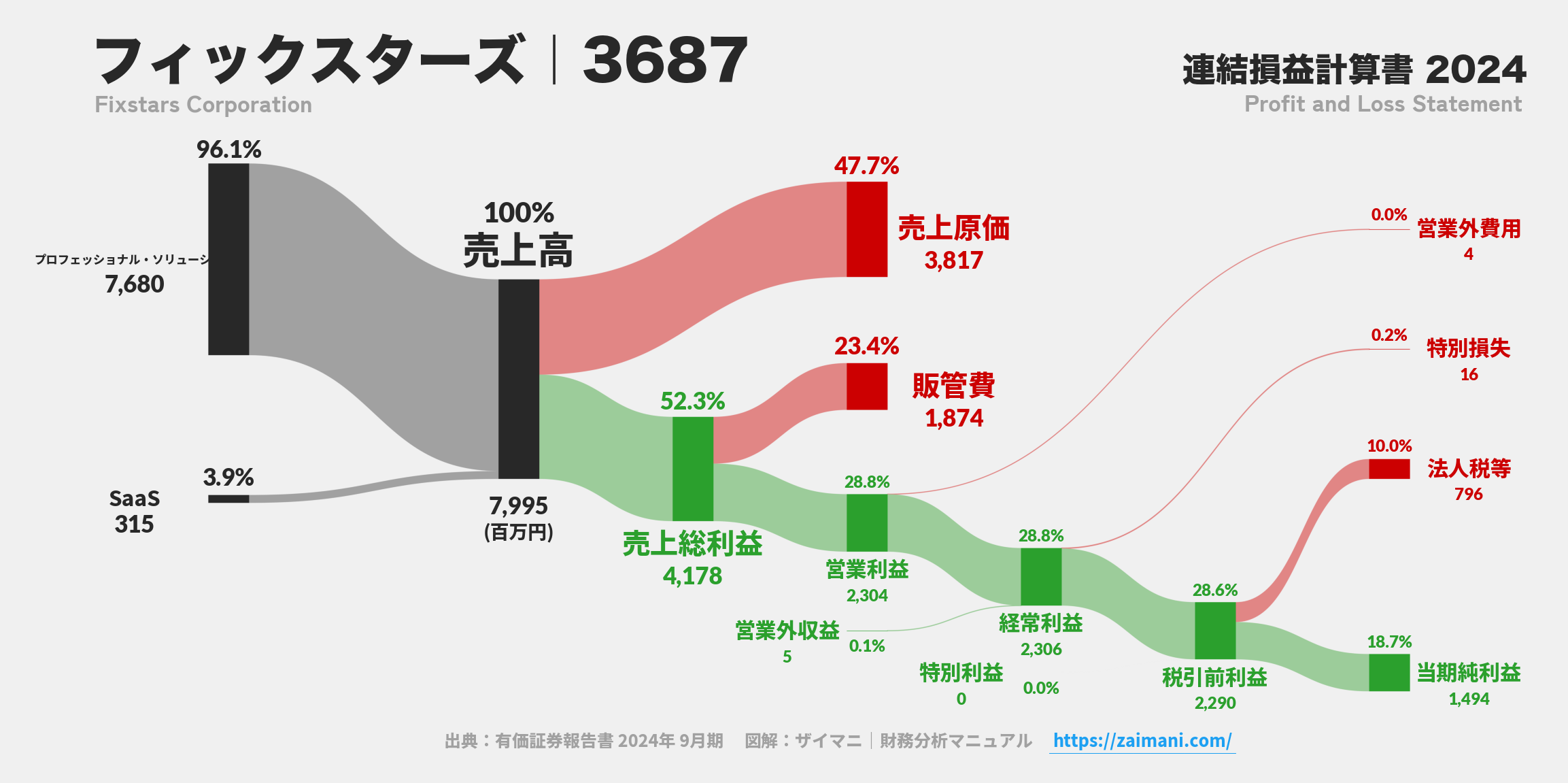 フィックスターズ｜3687の損益計算書サンキーダイアグラム図解資料