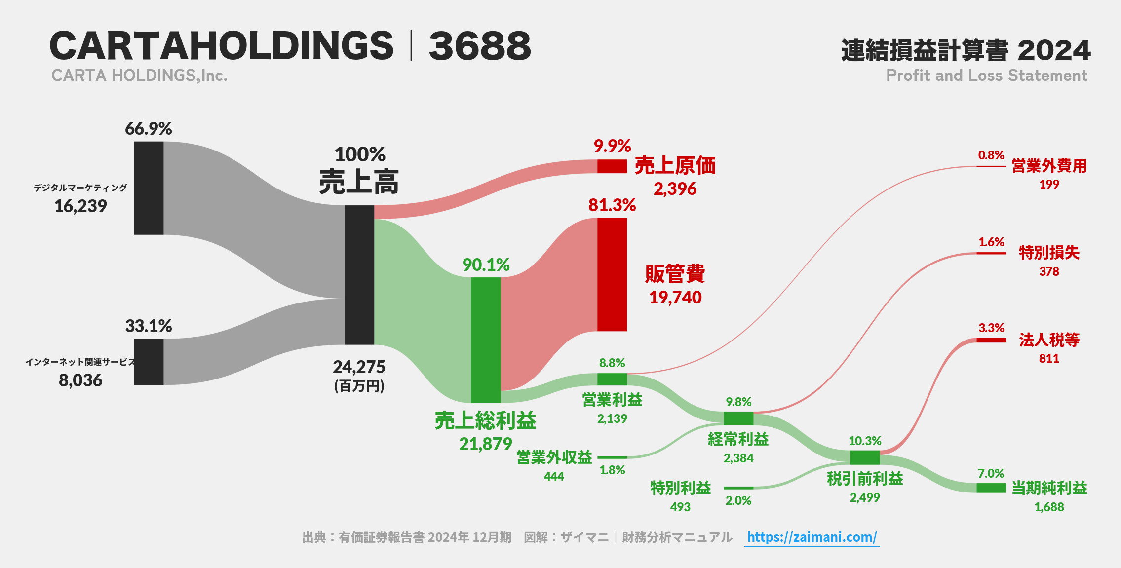 CARTAHOLDINGS｜3688の損益計算書サンキーダイアグラム図解資料