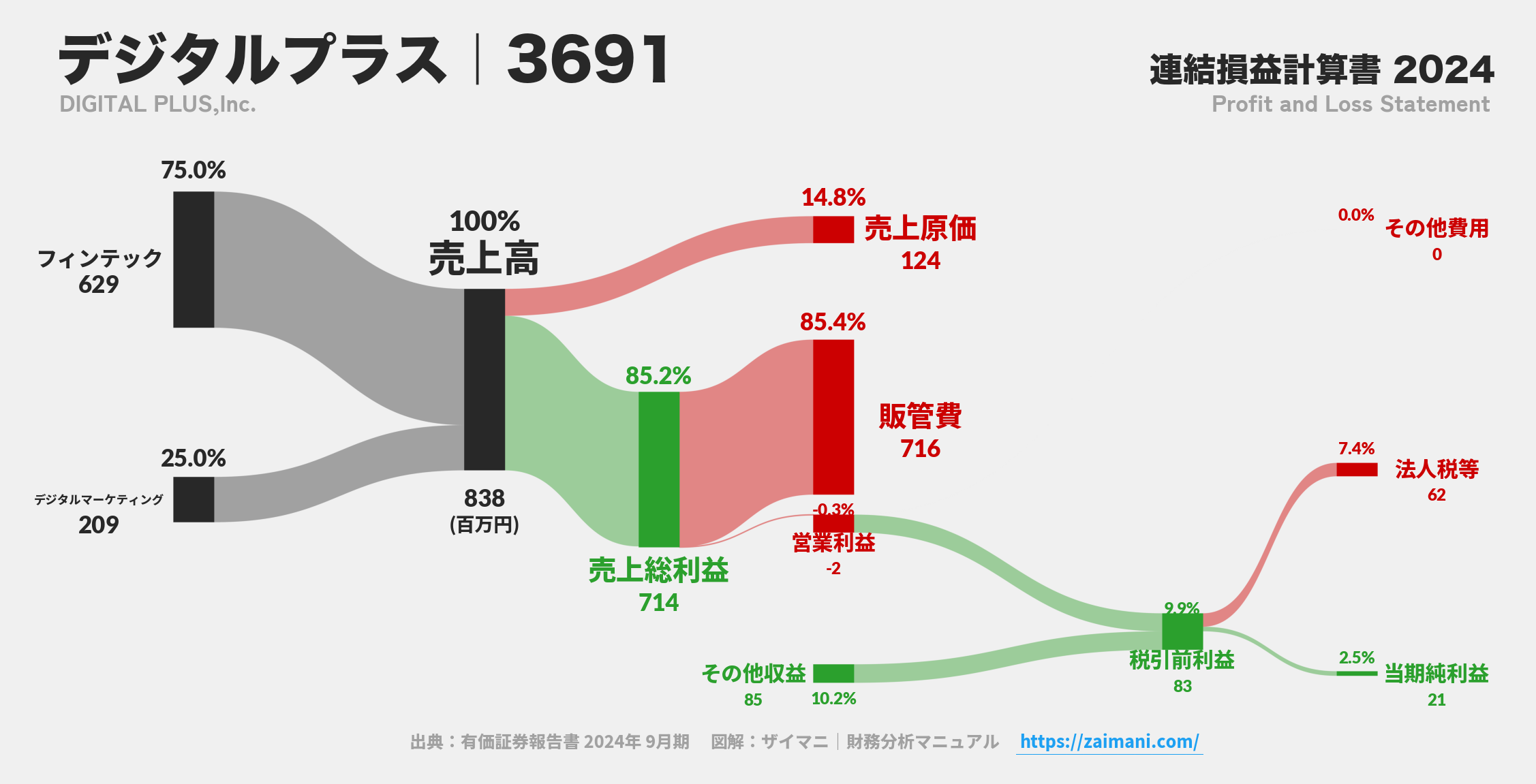 デジタルプラス｜3691の損益計算書サンキーダイアグラム図解資料