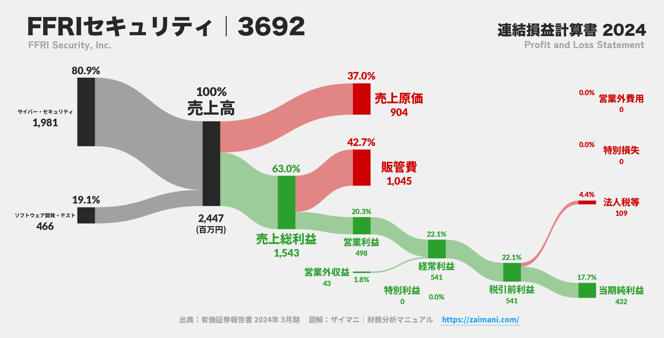 FFRIセキュリティ｜3692の損益計算書サンキーダイアグラム図解資料