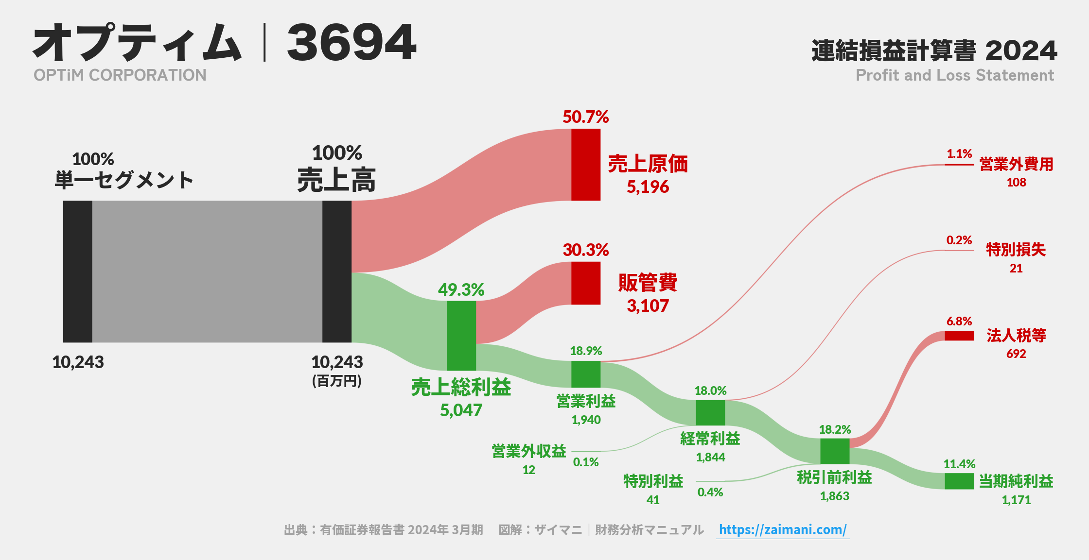 オプティム｜3694の損益計算書サンキーダイアグラム図解資料