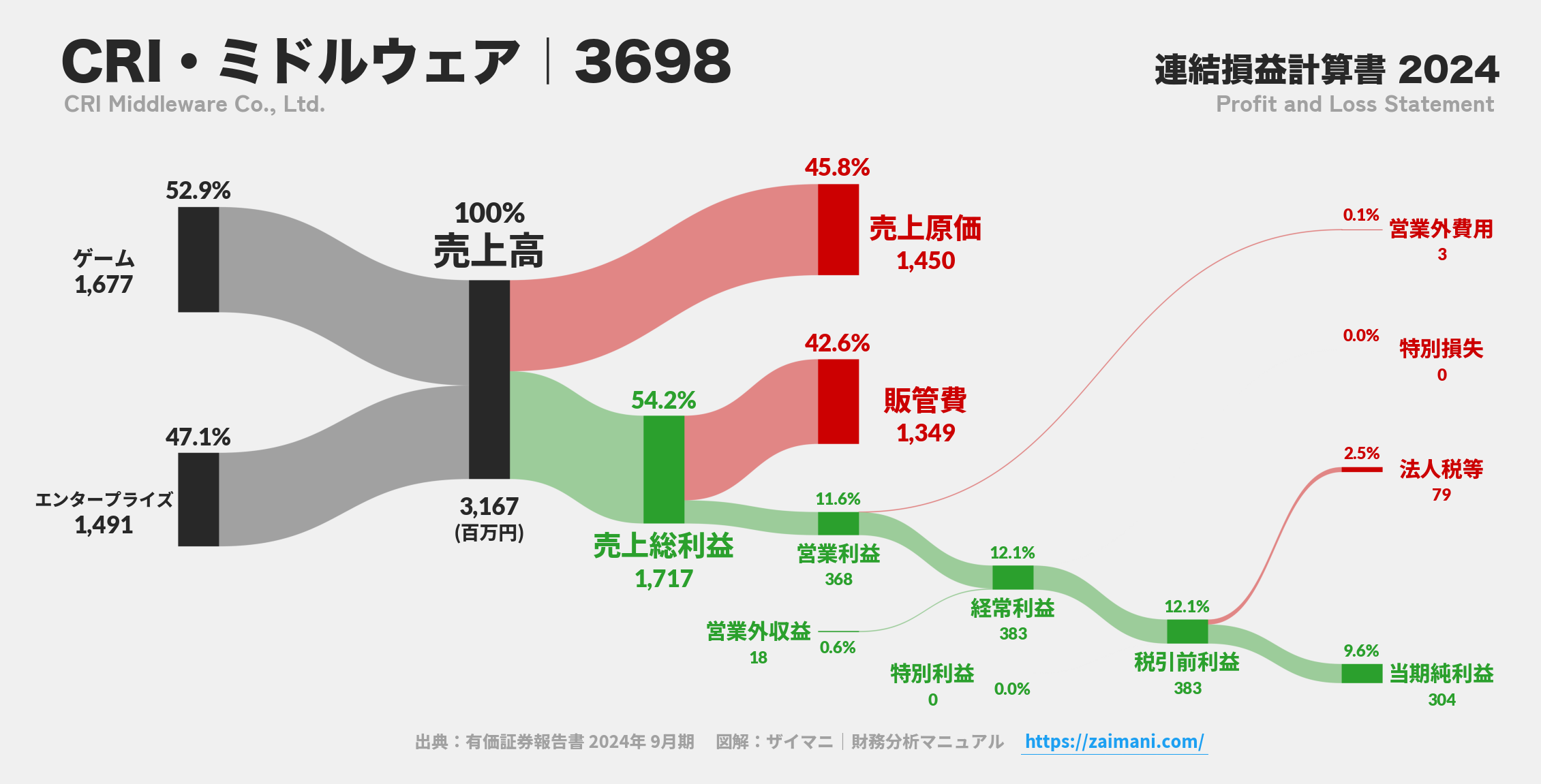 CRI・ミドルウェア｜3698の損益計算書サンキーダイアグラム図解資料