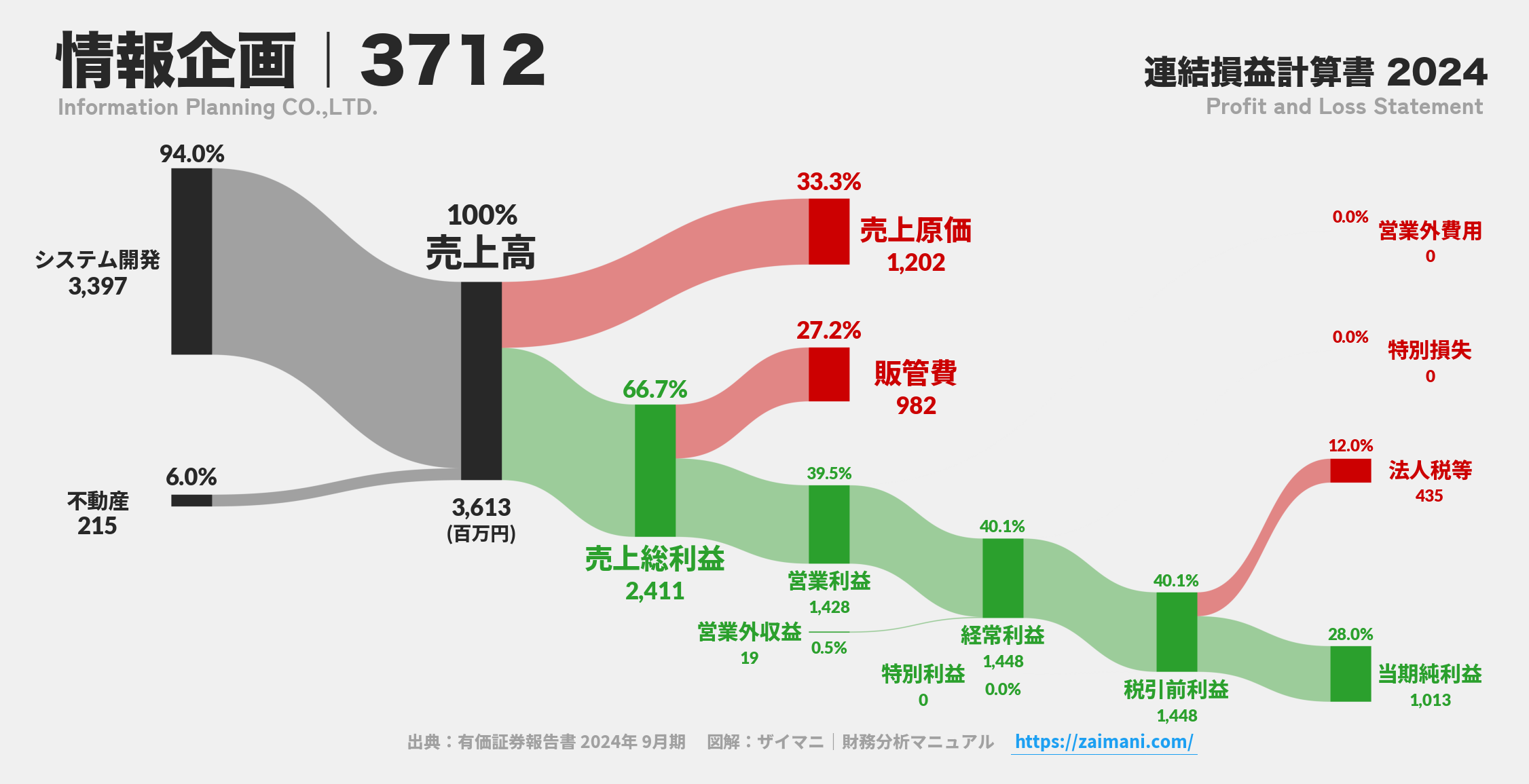 情報企画｜3712の損益計算書サンキーダイアグラム図解資料