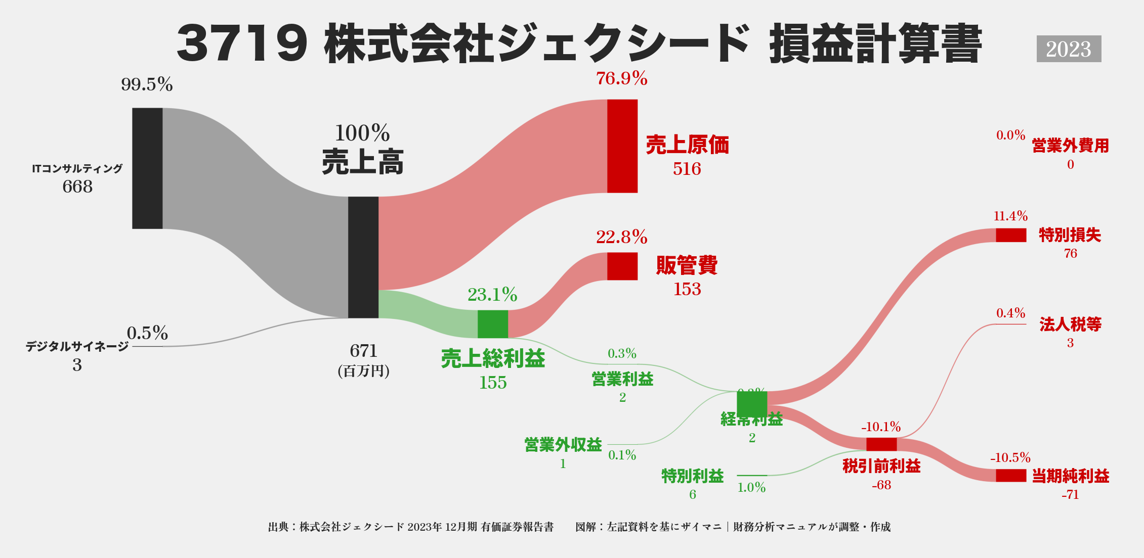 ジェクシード｜3719の損益計算書サンキーダイアグラム図解資料