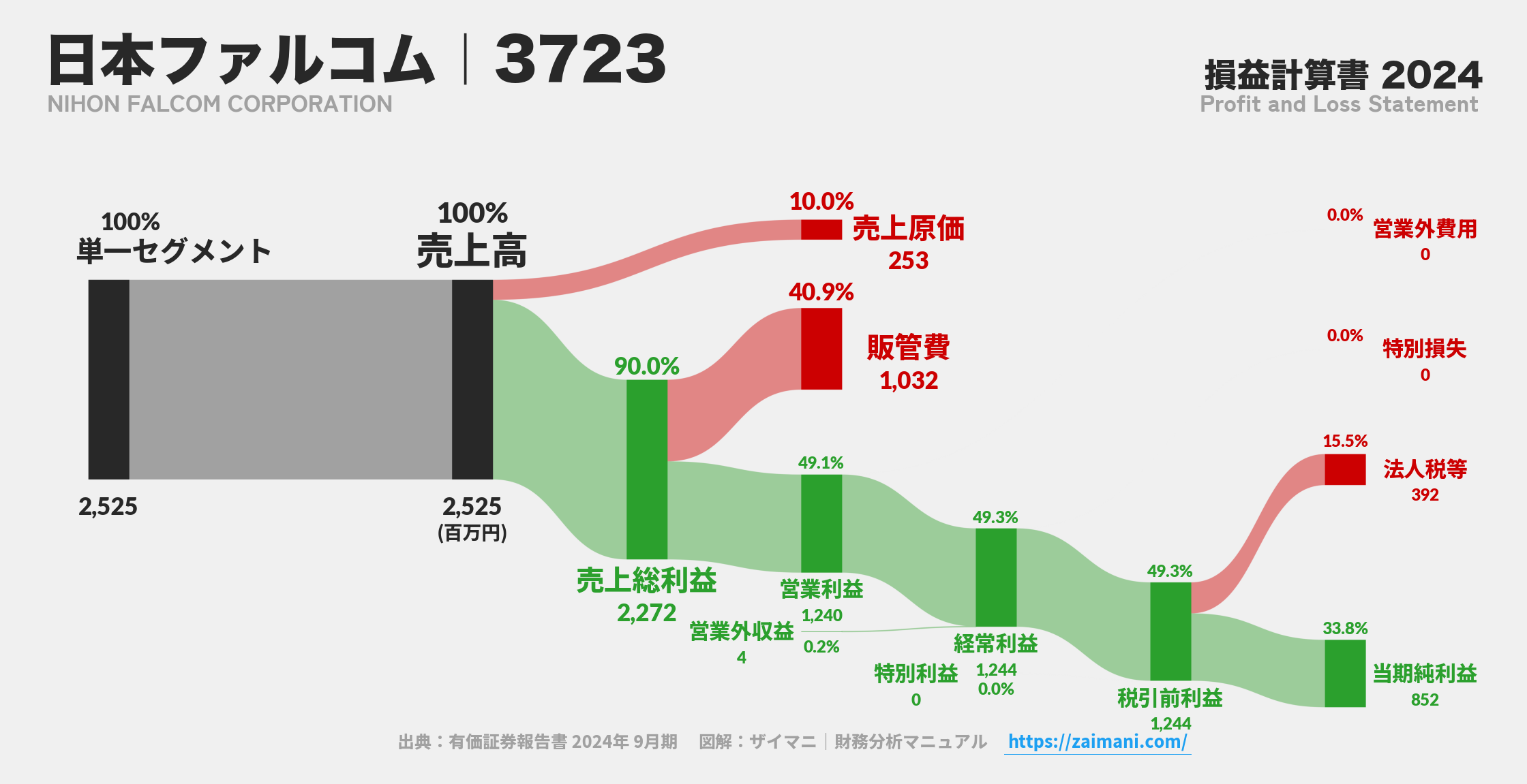 日本ファルコム｜3723の損益計算書サンキーダイアグラム図解資料