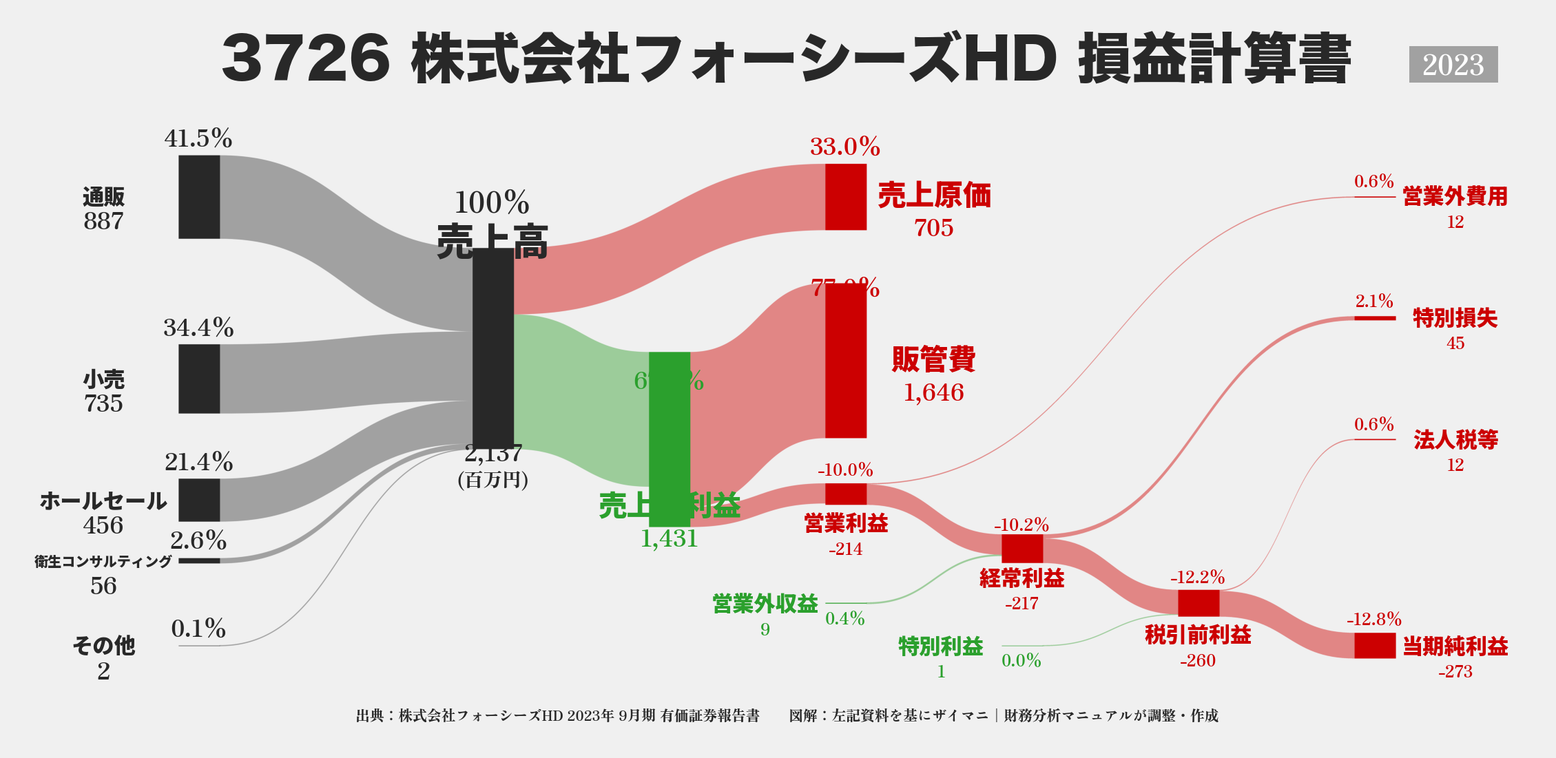 フォーシーズHD｜3726の損益計算書サンキーダイアグラム図解資料