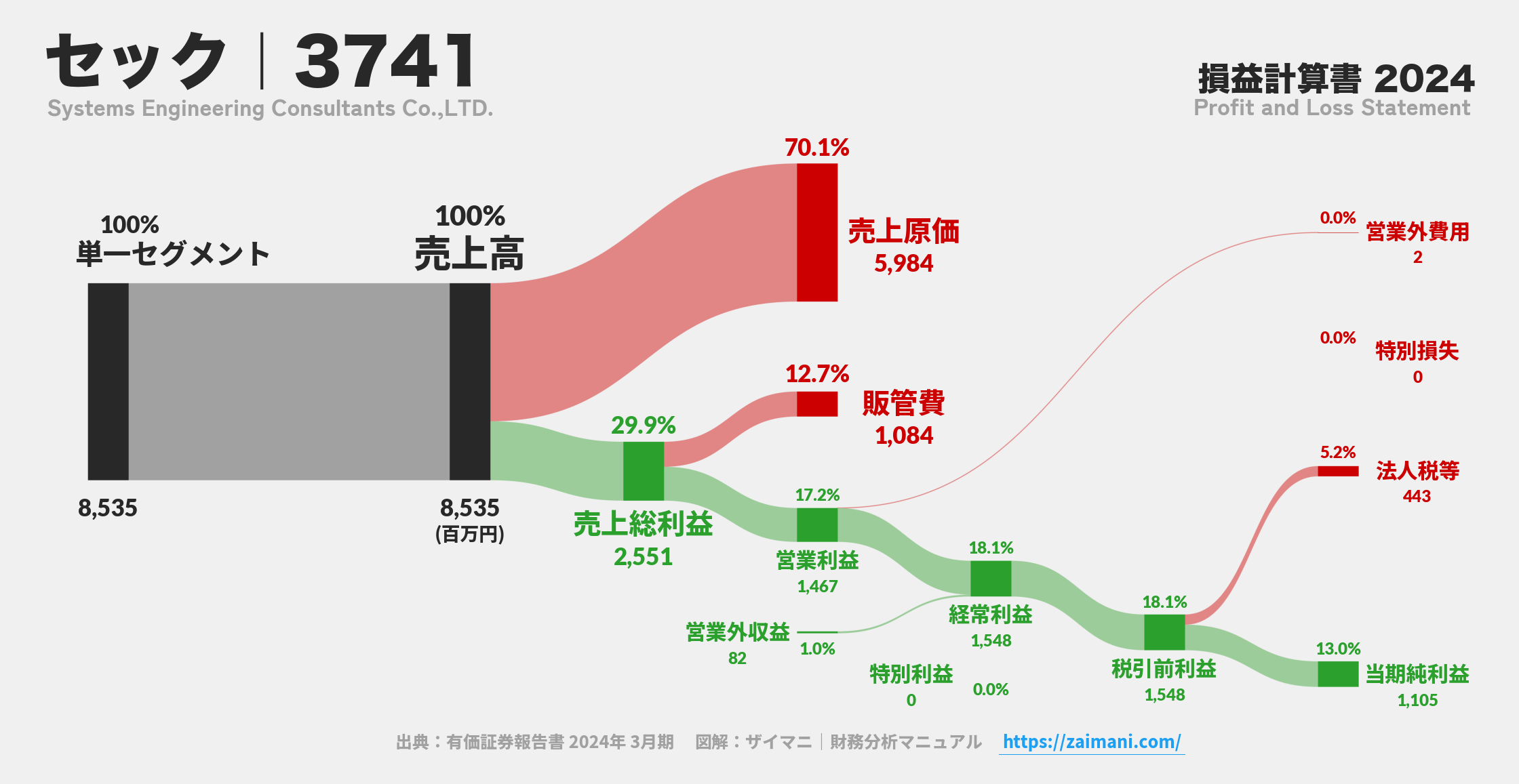 セック｜3741の損益計算書サンキーダイアグラム図解資料