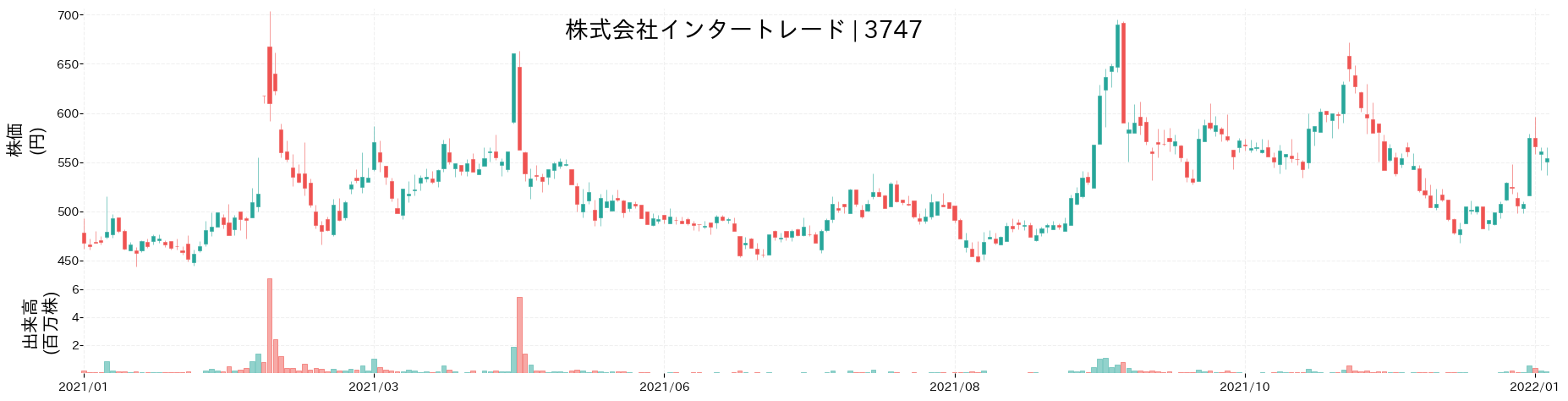 インタートレードの株価推移(2021)