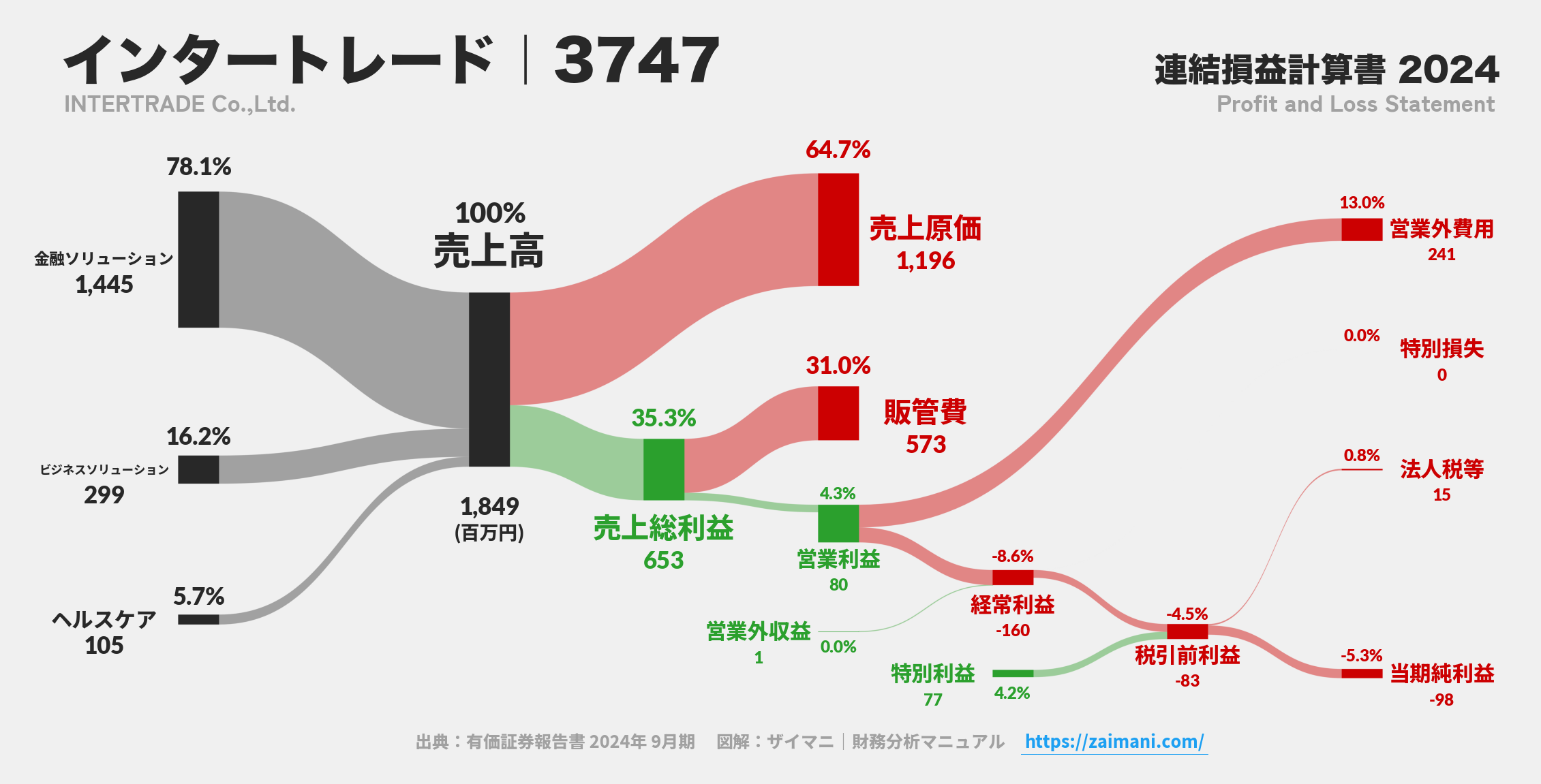 インタートレード｜3747の損益計算書サンキーダイアグラム図解資料