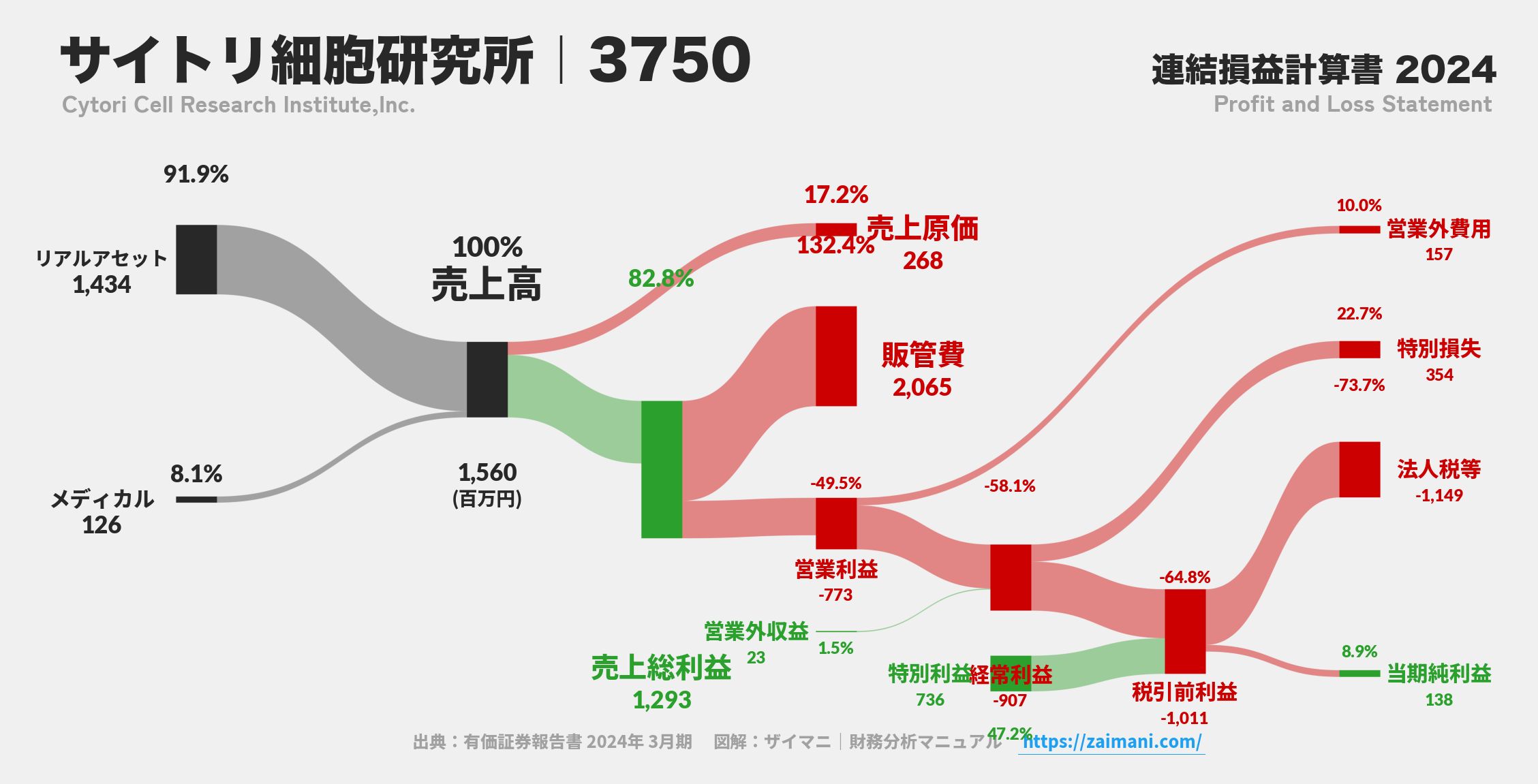 サイトリ細胞研究所｜3750の損益計算書サンキーダイアグラム図解資料