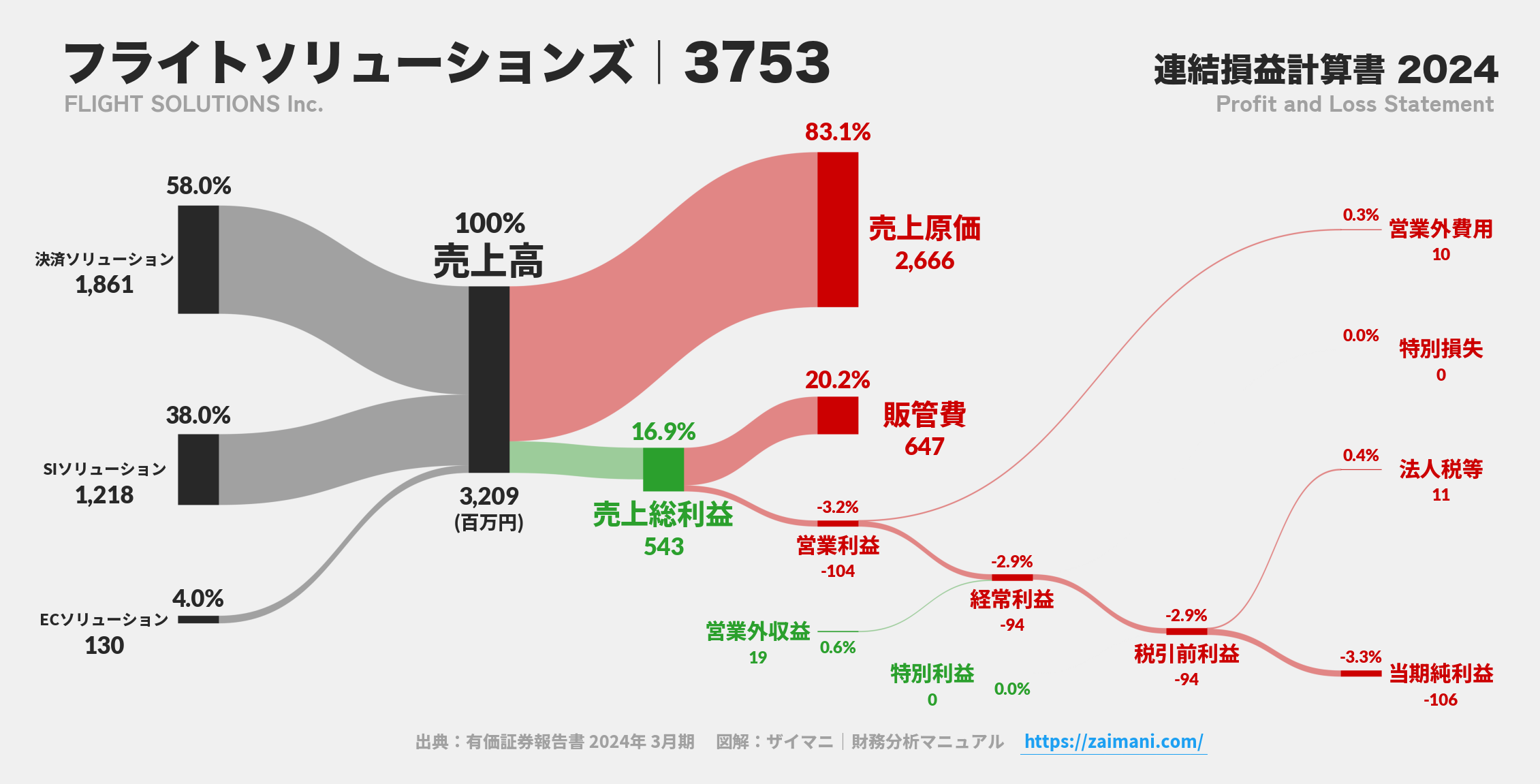 フライトソリューションズ｜3753の損益計算書サンキーダイアグラム図解資料