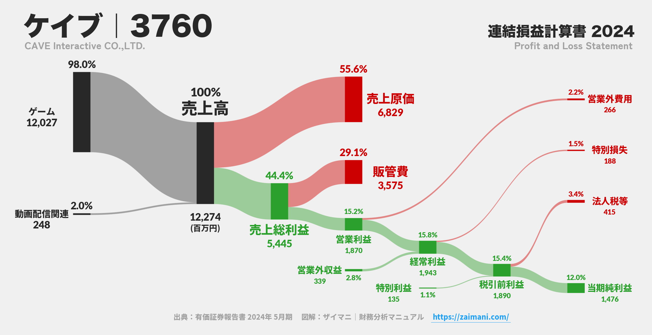 ケイブ｜3760の損益計算書サンキーダイアグラム図解資料