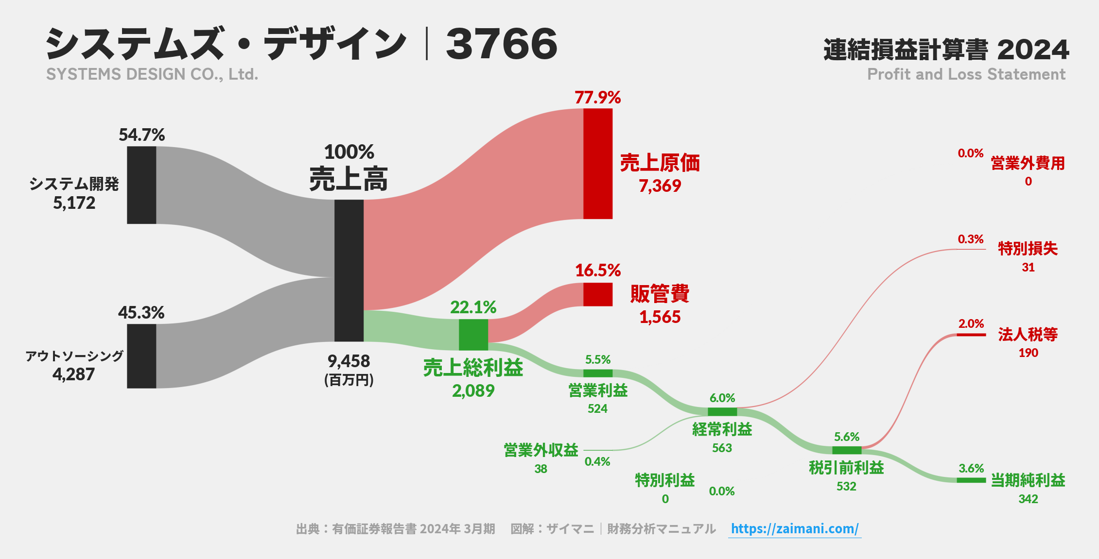 システムズ・デザイン｜3766の損益計算書サンキーダイアグラム図解資料