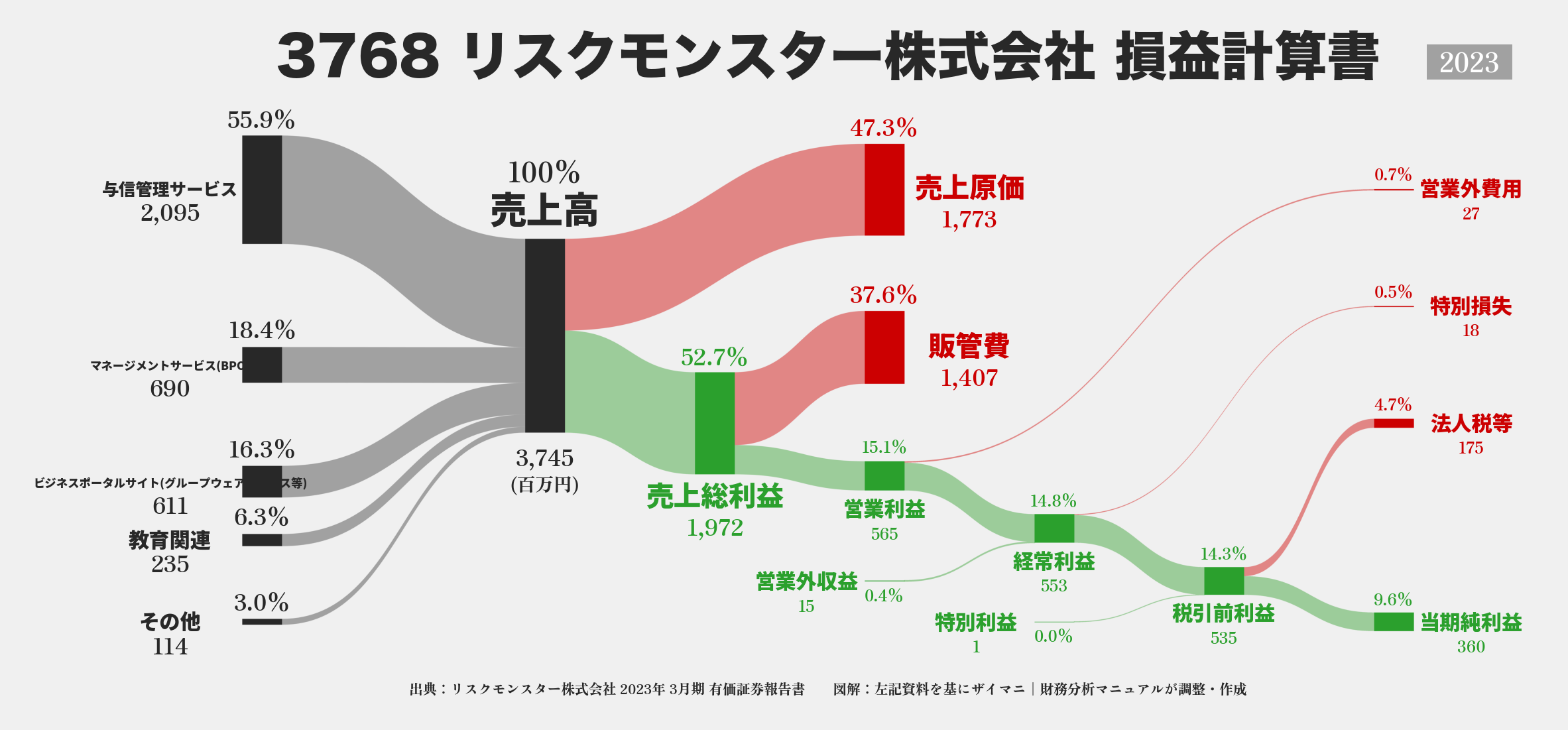 リスクモンスター｜3768の損益計算書サンキーダイアグラム図解資料