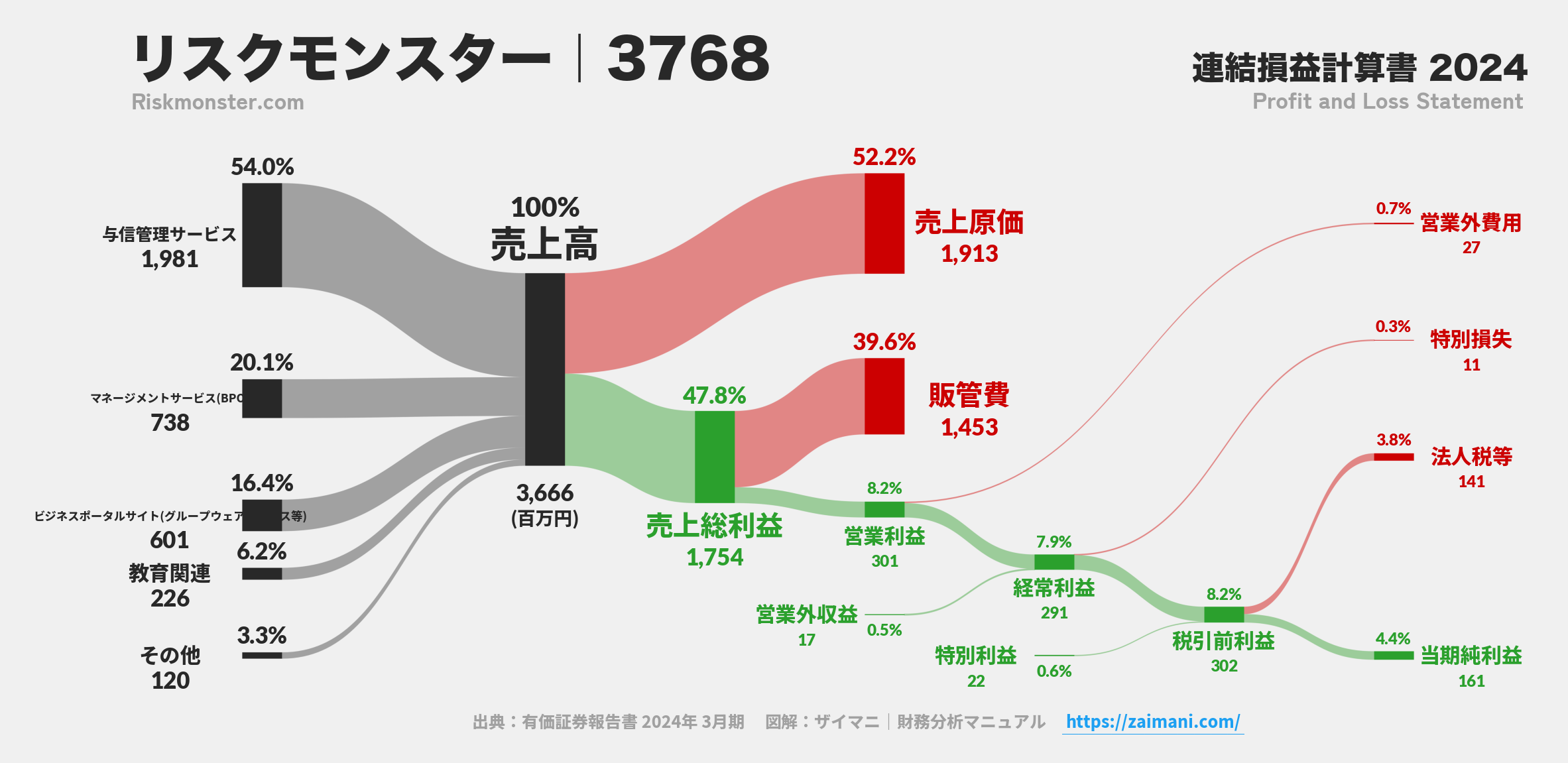 リスクモンスター｜3768の損益計算書サンキーダイアグラム図解資料
