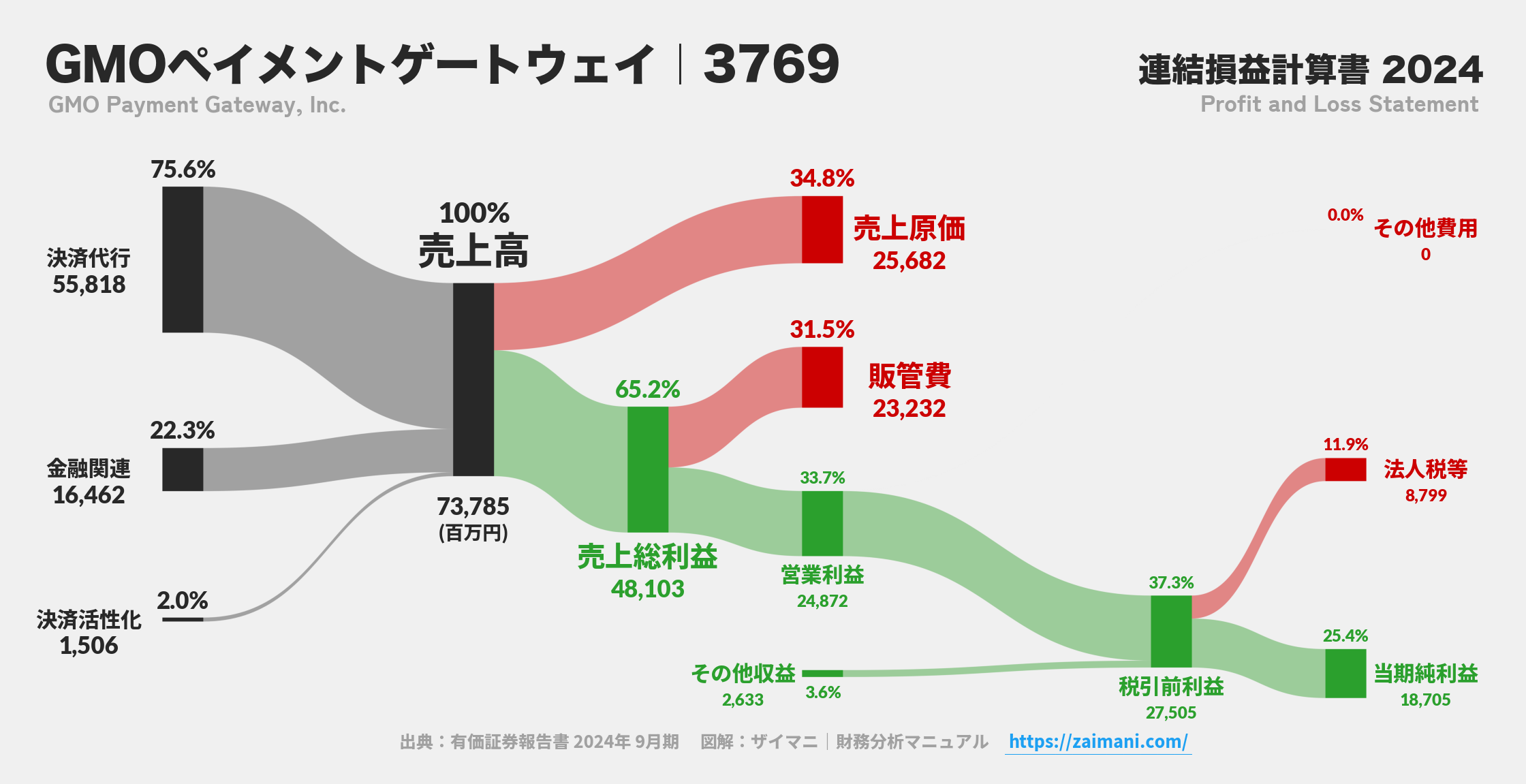 GMOペイメントゲートウェイ｜3769の損益計算書サンキーダイアグラム図解資料